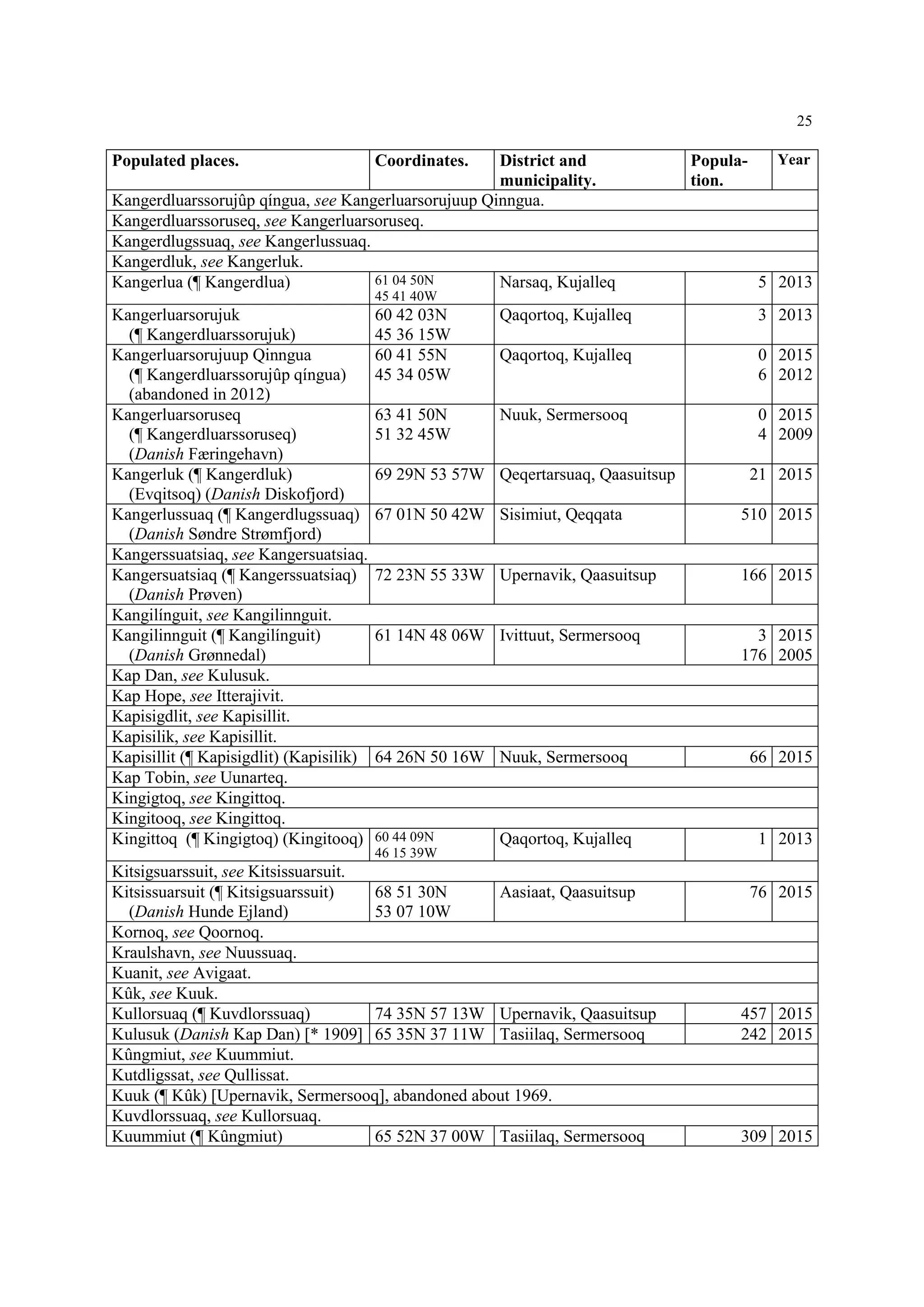 25
Populated places. Coordinates. District and
municipality.
Popula-
tion.
Year
Kangerdluarssorujûp qíngua, see Kangerluarsorujuup Qinngua.
Kangerdluarssoruseq, see Kangerluarsoruseq.
Kangerdlugssuaq, see Kangerlussuaq.
Kangerdluk, see Kangerluk.
Kangerlua (¶ Kangerdlua) 61 04 50N
45 41 40W
Narsaq, Kujalleq 5 2013
Kangerluarsorujuk
(¶ Kangerdluarssorujuk)
60 42 03N
45 36 15W
Qaqortoq, Kujalleq 3 2013
Kangerluarsorujuup Qinngua
(¶ Kangerdluarssorujûp qíngua)
(abandoned in 2012)
60 41 55N
45 34 05W
Qaqortoq, Kujalleq 0
6
2015
2012
Kangerluarsoruseq
(¶ Kangerdluarssoruseq)
(Danish Færingehavn)
63 41 50N
51 32 45W
Nuuk, Sermersooq 0
4
2015
2009
Kangerluk (¶ Kangerdluk)
(Evqitsoq) (Danish Diskofjord)
69 29N 53 57W Qeqertarsuaq, Qaasuitsup 21 2015
Kangerlussuaq (¶ Kangerdlugssuaq)
(Danish Søndre Strømfjord)
67 01N 50 42W Sisimiut, Qeqqata 510 2015
Kangerssuatsiaq, see Kangersuatsiaq.
Kangersuatsiaq (¶ Kangerssuatsiaq)
(Danish Prøven)
72 23N 55 33W Upernavik, Qaasuitsup 166 2015
Kangilínguit, see Kangilinnguit.
Kangilinnguit (¶ Kangilínguit)
(Danish Grønnedal)
61 14N 48 06W Ivittuut, Sermersooq 3
176
2015
2005
Kap Dan, see Kulusuk.
Kap Hope, see Itterajivit.
Kapisigdlit, see Kapisillit.
Kapisilik, see Kapisillit.
Kapisillit (¶ Kapisigdlit) (Kapisilik) 64 26N 50 16W Nuuk, Sermersooq 66 2015
Kap Tobin, see Uunarteq.
Kingigtoq, see Kingittoq.
Kingitooq, see Kingittoq.
Kingittoq (¶ Kingigtoq) (Kingitooq) 60 44 09N
46 15 39W
Qaqortoq, Kujalleq 1 2013
Kitsigsuarssuit, see Kitsissuarsuit.
Kitsissuarsuit (¶ Kitsigsuarssuit)
(Danish Hunde Ejland)
68 51 30N
53 07 10W
Aasiaat, Qaasuitsup 76 2015
Kornoq, see Qoornoq.
Kraulshavn, see Nuussuaq.
Kuanit, see Avigaat.
Kûk, see Kuuk.
Kullorsuaq (¶ Kuvdlorssuaq) 74 35N 57 13W Upernavik, Qaasuitsup 457 2015
Kulusuk (Danish Kap Dan) [* 1909] 65 35N 37 11W Tasiilaq, Sermersooq 242 2015
Kûngmiut, see Kuummiut.
Kutdligssat, see Qullissat.
Kuuk (¶ Kûk) [Upernavik, Sermersooq], abandoned about 1969.
Kuvdlorssuaq, see Kullorsuaq.
Kuummiut (¶ Kûngmiut) 65 52N 37 00W Tasiilaq, Sermersooq 309 2015
 
