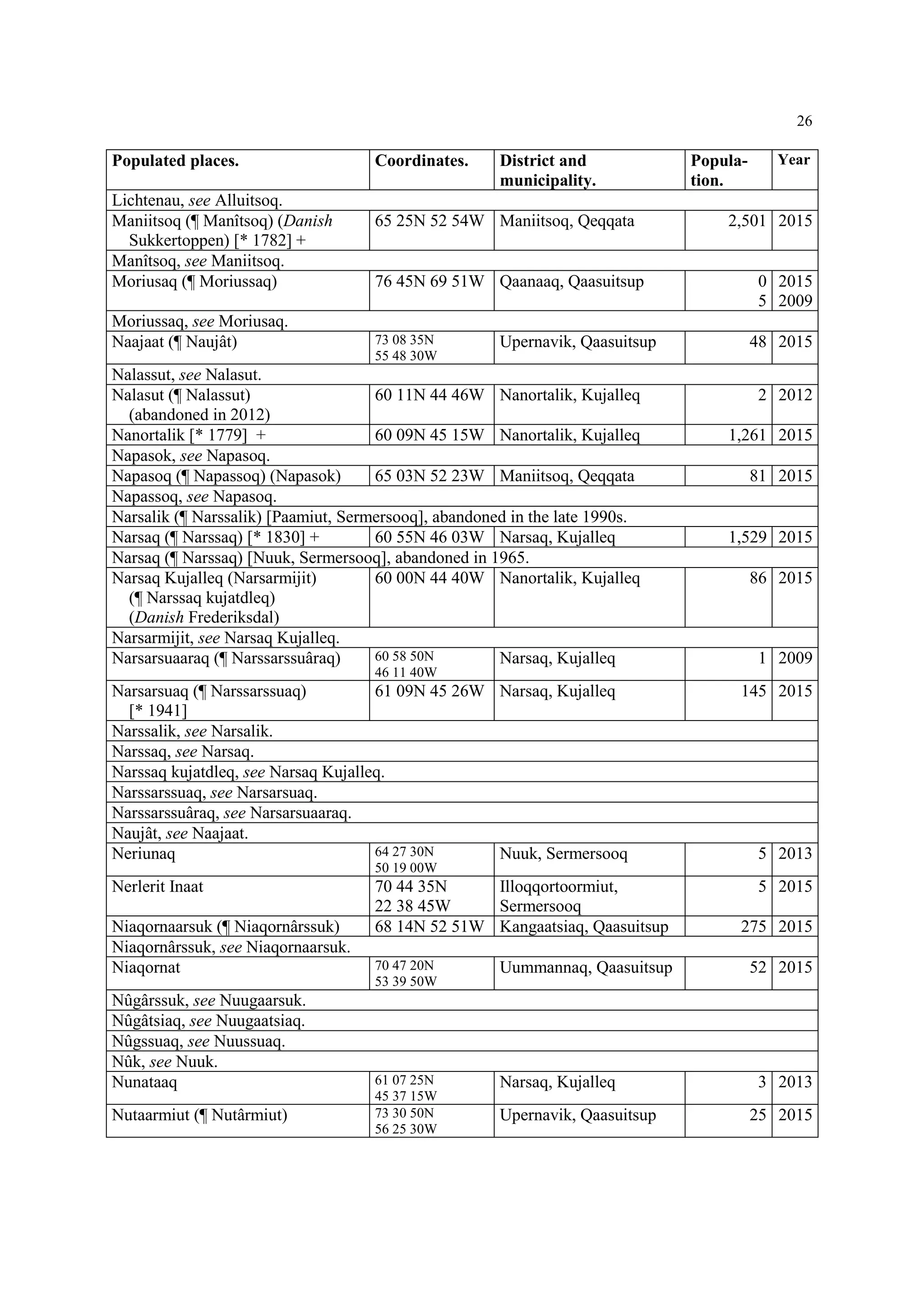 26
Populated places. Coordinates. District and
municipality.
Popula-
tion.
Year
Lichtenau, see Alluitsoq.
Maniitsoq (¶ Manîtsoq) (Danish
Sukkertoppen) [* 1782] +
65 25N 52 54W Maniitsoq, Qeqqata 2,501 2015
Manîtsoq, see Maniitsoq.
Moriusaq (¶ Moriussaq) 76 45N 69 51W Qaanaaq, Qaasuitsup 0
5
2015
2009
Moriussaq, see Moriusaq.
Naajaat (¶ Naujât) 73 08 35N
55 48 30W
Upernavik, Qaasuitsup 48 2015
Nalassut, see Nalasut.
Nalasut (¶ Nalassut)
(abandoned in 2012)
60 11N 44 46W Nanortalik, Kujalleq 2 2012
Nanortalik [* 1779] + 60 09N 45 15W Nanortalik, Kujalleq 1,261 2015
Napasok, see Napasoq.
Napasoq (¶ Napassoq) (Napasok) 65 03N 52 23W Maniitsoq, Qeqqata 81 2015
Napassoq, see Napasoq.
Narsalik (¶ Narssalik) [Paamiut, Sermersooq], abandoned in the late 1990s.
Narsaq (¶ Narssaq) [* 1830] + 60 55N 46 03W Narsaq, Kujalleq 1,529 2015
Narsaq (¶ Narssaq) [Nuuk, Sermersooq], abandoned in 1965.
Narsaq Kujalleq (Narsarmijit)
(¶ Narssaq kujatdleq)
(Danish Frederiksdal)
60 00N 44 40W Nanortalik, Kujalleq 86 2015
Narsarmijit, see Narsaq Kujalleq.
Narsarsuaaraq (¶ Narssarssuâraq) 60 58 50N
46 11 40W
Narsaq, Kujalleq 1 2009
Narsarsuaq (¶ Narssarssuaq)
[* 1941]
61 09N 45 26W Narsaq, Kujalleq 145 2015
Narssalik, see Narsalik.
Narssaq, see Narsaq.
Narssaq kujatdleq, see Narsaq Kujalleq.
Narssarssuaq, see Narsarsuaq.
Narssarssuâraq, see Narsarsuaaraq.
Naujât, see Naajaat.
Neriunaq 64 27 30N
50 19 00W
Nuuk, Sermersooq 5 2013
Nerlerit Inaat 70 44 35N
22 38 45W
Illoqqortoormiut,
Sermersooq
5 2015
Niaqornaarsuk (¶ Niaqornârssuk) 68 14N 52 51W Kangaatsiaq, Qaasuitsup 275 2015
Niaqornârssuk, see Niaqornaarsuk.
Niaqornat 70 47 20N
53 39 50W
Uummannaq, Qaasuitsup 52 2015
Nûgârssuk, see Nuugaarsuk.
Nûgâtsiaq, see Nuugaatsiaq.
Nûgssuaq, see Nuussuaq.
Nûk, see Nuuk.
Nunataaq 61 07 25N
45 37 15W
Narsaq, Kujalleq 3 2013
Nutaarmiut (¶ Nutârmiut) 73 30 50N
56 25 30W
Upernavik, Qaasuitsup 25 2015
 