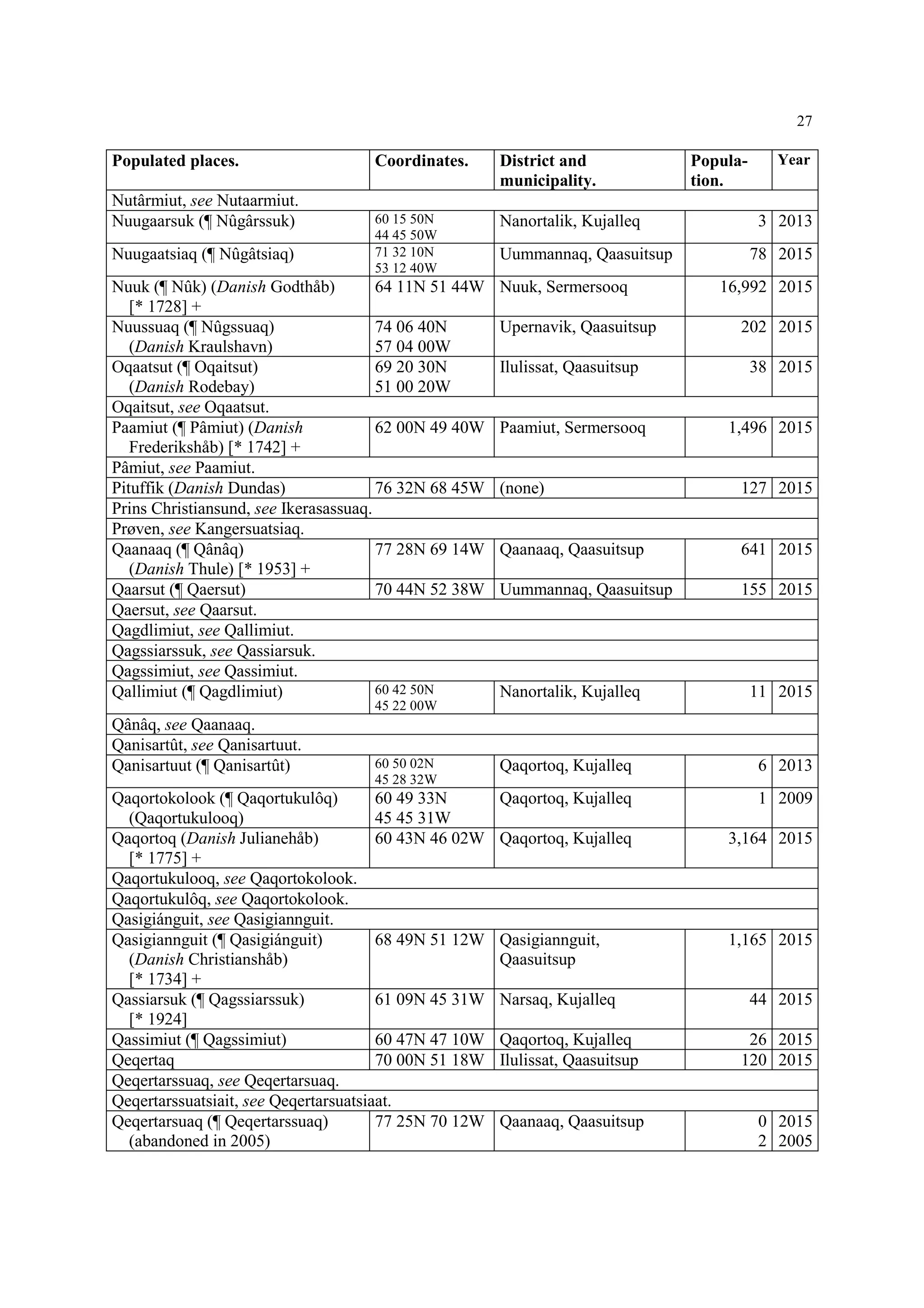 27
Populated places. Coordinates. District and
municipality.
Popula-
tion.
Year
Nutârmiut, see Nutaarmiut.
Nuugaarsuk (¶ Nûgârssuk) 60 15 50N
44 45 50W
Nanortalik, Kujalleq 3 2013
Nuugaatsiaq (¶ Nûgâtsiaq) 71 32 10N
53 12 40W
Uummannaq, Qaasuitsup 78 2015
Nuuk (¶ Nûk) (Danish Godthåb)
[* 1728] +
64 11N 51 44W Nuuk, Sermersooq 16,992 2015
Nuussuaq (¶ Nûgssuaq)
(Danish Kraulshavn)
74 06 40N
57 04 00W
Upernavik, Qaasuitsup 202 2015
Oqaatsut (¶ Oqaitsut)
(Danish Rodebay)
69 20 30N
51 00 20W
Ilulissat, Qaasuitsup 38 2015
Oqaitsut, see Oqaatsut.
Paamiut (¶ Pâmiut) (Danish
Frederikshåb) [* 1742] +
62 00N 49 40W Paamiut, Sermersooq 1,496 2015
Pâmiut, see Paamiut.
Pituffik (Danish Dundas) 76 32N 68 45W (none) 127 2015
Prins Christiansund, see Ikerasassuaq.
Prøven, see Kangersuatsiaq.
Qaanaaq (¶ Qânâq)
(Danish Thule) [* 1953] +
77 28N 69 14W Qaanaaq, Qaasuitsup 641 2015
Qaarsut (¶ Qaersut) 70 44N 52 38W Uummannaq, Qaasuitsup 155 2015
Qaersut, see Qaarsut.
Qagdlimiut, see Qallimiut.
Qagssiarssuk, see Qassiarsuk.
Qagssimiut, see Qassimiut.
Qallimiut (¶ Qagdlimiut) 60 42 50N
45 22 00W
Nanortalik, Kujalleq 11 2015
Qânâq, see Qaanaaq.
Qanisartût, see Qanisartuut.
Qanisartuut (¶ Qanisartût) 60 50 02N
45 28 32W
Qaqortoq, Kujalleq 6 2013
Qaqortokolook (¶ Qaqortukulôq)
(Qaqortukulooq)
60 49 33N
45 45 31W
Qaqortoq, Kujalleq 1 2009
Qaqortoq (Danish Julianehåb)
[* 1775] +
60 43N 46 02W Qaqortoq, Kujalleq 3,164 2015
Qaqortukulooq, see Qaqortokolook.
Qaqortukulôq, see Qaqortokolook.
Qasigiánguit, see Qasigiannguit.
Qasigiannguit (¶ Qasigiánguit)
(Danish Christianshåb)
[* 1734] +
68 49N 51 12W Qasigiannguit,
Qaasuitsup
1,165 2015
Qassiarsuk (¶ Qagssiarssuk)
[* 1924]
61 09N 45 31W Narsaq, Kujalleq 44 2015
Qassimiut (¶ Qagssimiut) 60 47N 47 10W Qaqortoq, Kujalleq 26 2015
Qeqertaq 70 00N 51 18W Ilulissat, Qaasuitsup 120 2015
Qeqertarssuaq, see Qeqertarsuaq.
Qeqertarssuatsiait, see Qeqertarsuatsiaat.
Qeqertarsuaq (¶ Qeqertarssuaq)
(abandoned in 2005)
77 25N 70 12W Qaanaaq, Qaasuitsup 0
2
2015
2005
 