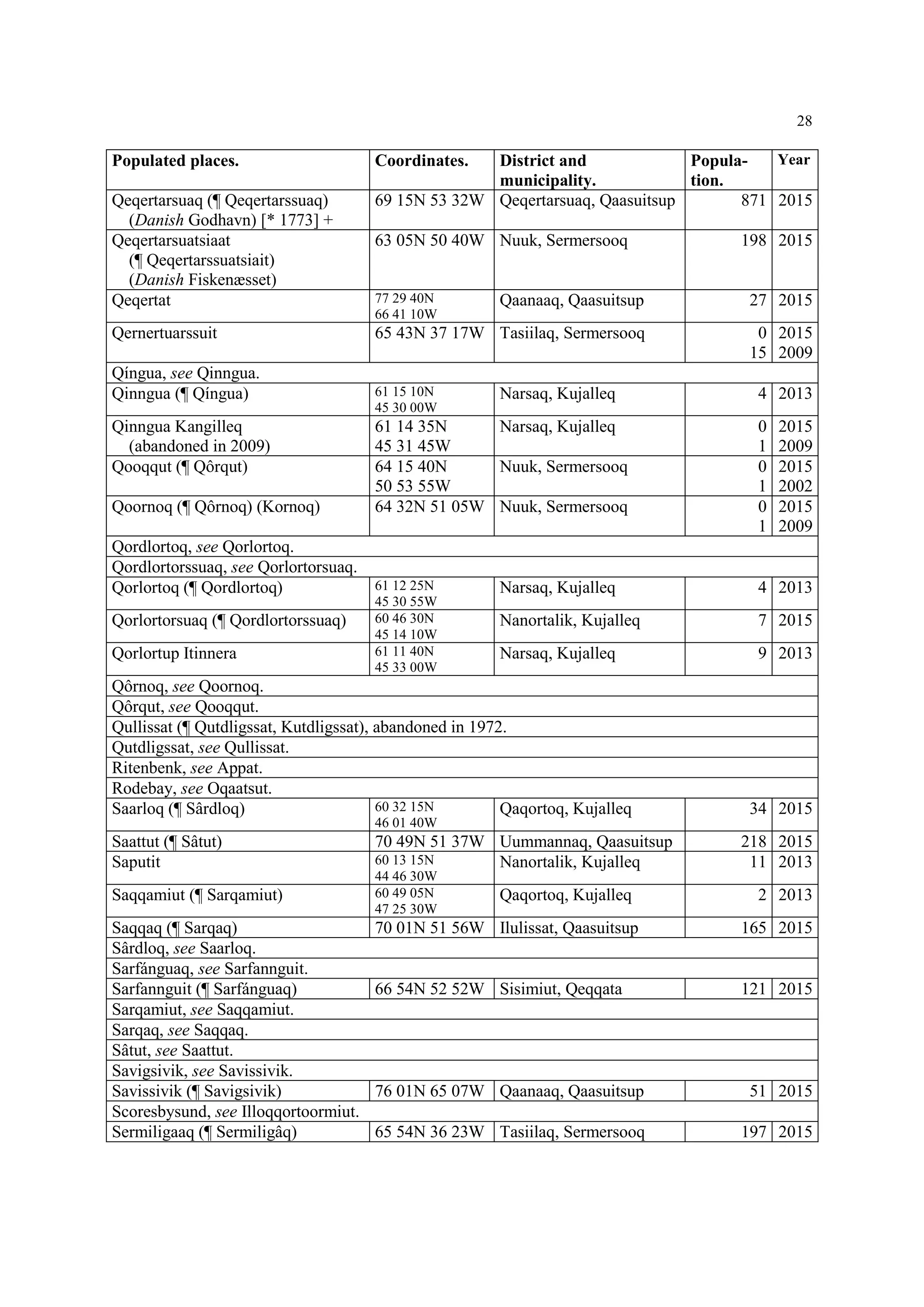 28
Populated places. Coordinates. District and
municipality.
Popula-
tion.
Year
Qeqertarsuaq (¶ Qeqertarssuaq)
(Danish Godhavn) [* 1773] +
69 15N 53 32W Qeqertarsuaq, Qaasuitsup 871 2015
Qeqertarsuatsiaat
(¶ Qeqertarssuatsiait)
(Danish Fiskenæsset)
63 05N 50 40W Nuuk, Sermersooq 198 2015
Qeqertat 77 29 40N
66 41 10W
Qaanaaq, Qaasuitsup 27 2015
Qernertuarssuit 65 43N 37 17W Tasiilaq, Sermersooq 0
15
2015
2009
Qíngua, see Qinngua.
Qinngua (¶ Qíngua) 61 15 10N
45 30 00W
Narsaq, Kujalleq 4 2013
Qinngua Kangilleq
(abandoned in 2009)
61 14 35N
45 31 45W
Narsaq, Kujalleq 0
1
2015
2009
Qooqqut (¶ Qôrqut) 64 15 40N
50 53 55W
Nuuk, Sermersooq 0
1
2015
2002
Qoornoq (¶ Qôrnoq) (Kornoq) 64 32N 51 05W Nuuk, Sermersooq 0
1
2015
2009
Qordlortoq, see Qorlortoq.
Qordlortorssuaq, see Qorlortorsuaq.
Qorlortoq (¶ Qordlortoq) 61 12 25N
45 30 55W
Narsaq, Kujalleq 4 2013
Qorlortorsuaq (¶ Qordlortorssuaq) 60 46 30N
45 14 10W
Nanortalik, Kujalleq 7 2015
Qorlortup Itinnera 61 11 40N
45 33 00W
Narsaq, Kujalleq 9 2013
Qôrnoq, see Qoornoq.
Qôrqut, see Qooqqut.
Qullissat (¶ Qutdligssat, Kutdligssat), abandoned in 1972.
Qutdligssat, see Qullissat.
Ritenbenk, see Appat.
Rodebay, see Oqaatsut.
Saarloq (¶ Sârdloq) 60 32 15N
46 01 40W
Qaqortoq, Kujalleq 34 2015
Saattut (¶ Sâtut) 70 49N 51 37W Uummannaq, Qaasuitsup 218 2015
Saputit 60 13 15N
44 46 30W
Nanortalik, Kujalleq 11 2013
Saqqamiut (¶ Sarqamiut) 60 49 05N
47 25 30W
Qaqortoq, Kujalleq 2 2013
Saqqaq (¶ Sarqaq) 70 01N 51 56W Ilulissat, Qaasuitsup 165 2015
Sârdloq, see Saarloq.
Sarfánguaq, see Sarfannguit.
Sarfannguit (¶ Sarfánguaq) 66 54N 52 52W Sisimiut, Qeqqata 121 2015
Sarqamiut, see Saqqamiut.
Sarqaq, see Saqqaq.
Sâtut, see Saattut.
Savigsivik, see Savissivik.
Savissivik (¶ Savigsivik) 76 01N 65 07W Qaanaaq, Qaasuitsup 51 2015
Scoresbysund, see Illoqqortoormiut.
Sermiligaaq (¶ Sermiligâq) 65 54N 36 23W Tasiilaq, Sermersooq 197 2015
 