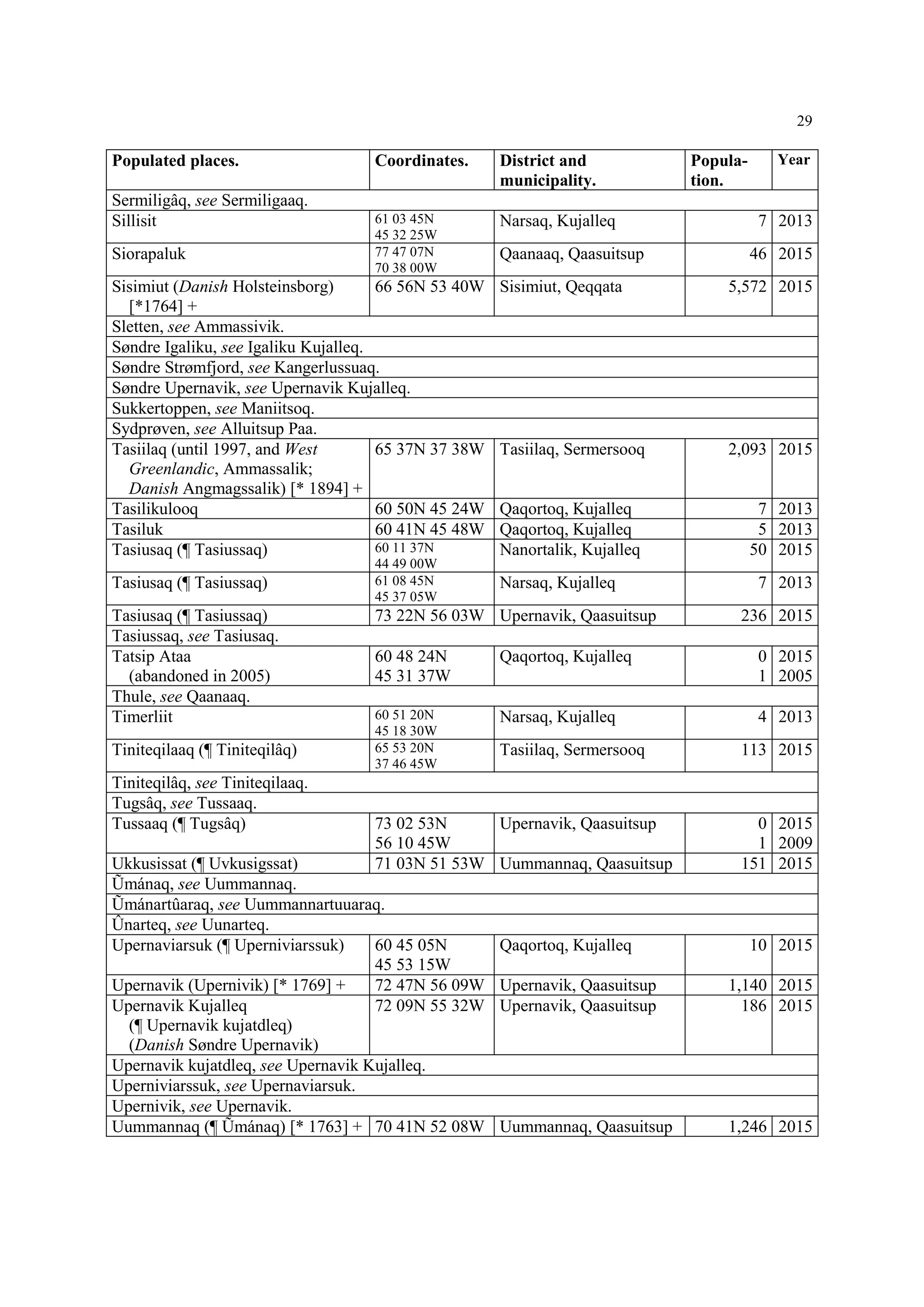 29
Populated places. Coordinates. District and
municipality.
Popula-
tion.
Year
Sermiligâq, see Sermiligaaq.
Sillisit 61 03 45N
45 32 25W
Narsaq, Kujalleq 7 2013
Siorapaluk 77 47 07N
70 38 00W
Qaanaaq, Qaasuitsup 46 2015
Sisimiut (Danish Holsteinsborg)
[*1764] +
66 56N 53 40W Sisimiut, Qeqqata 5,572 2015
Sletten, see Ammassivik.
Søndre Igaliku, see Igaliku Kujalleq.
Søndre Strømfjord, see Kangerlussuaq.
Søndre Upernavik, see Upernavik Kujalleq.
Sukkertoppen, see Maniitsoq.
Sydprøven, see Alluitsup Paa.
Tasiilaq (until 1997, and West
Greenlandic, Ammassalik;
Danish Angmagssalik) [* 1894] +
65 37N 37 38W Tasiilaq, Sermersooq 2,093 2015
Tasilikulooq 60 50N 45 24W Qaqortoq, Kujalleq 7 2013
Tasiluk 60 41N 45 48W Qaqortoq, Kujalleq 5 2013
Tasiusaq (¶ Tasiussaq) 60 11 37N
44 49 00W
Nanortalik, Kujalleq 50 2015
Tasiusaq (¶ Tasiussaq) 61 08 45N
45 37 05W
Narsaq, Kujalleq 7 2013
Tasiusaq (¶ Tasiussaq) 73 22N 56 03W Upernavik, Qaasuitsup 236 2015
Tasiussaq, see Tasiusaq.
Tatsip Ataa
(abandoned in 2005)
60 48 24N
45 31 37W
Qaqortoq, Kujalleq 0
1
2015
2005
Thule, see Qaanaaq.
Timerliit 60 51 20N
45 18 30W
Narsaq, Kujalleq 4 2013
Tiniteqilaaq (¶ Tiniteqilâq) 65 53 20N
37 46 45W
Tasiilaq, Sermersooq 113 2015
Tiniteqilâq, see Tiniteqilaaq.
Tugsâq, see Tussaaq.
Tussaaq (¶ Tugsâq) 73 02 53N
56 10 45W
Upernavik, Qaasuitsup 0
1
2015
2009
Ukkusissat (¶ Uvkusigssat) 71 03N 51 53W Uummannaq, Qaasuitsup 151 2015
Ũmánaq, see Uummannaq.
Ũmánartûaraq, see Uummannartuuaraq.
Ûnarteq, see Uunarteq.
Upernaviarsuk (¶ Uperniviarssuk) 60 45 05N
45 53 15W
Qaqortoq, Kujalleq 10 2015
Upernavik (Upernivik) [* 1769] + 72 47N 56 09W Upernavik, Qaasuitsup 1,140 2015
Upernavik Kujalleq
(¶ Upernavik kujatdleq)
(Danish Søndre Upernavik)
72 09N 55 32W Upernavik, Qaasuitsup 186 2015
Upernavik kujatdleq, see Upernavik Kujalleq.
Uperniviarssuk, see Upernaviarsuk.
Upernivik, see Upernavik.
Uummannaq (¶ Ũmánaq) [* 1763] + 70 41N 52 08W Uummannaq, Qaasuitsup 1,246 2015
 