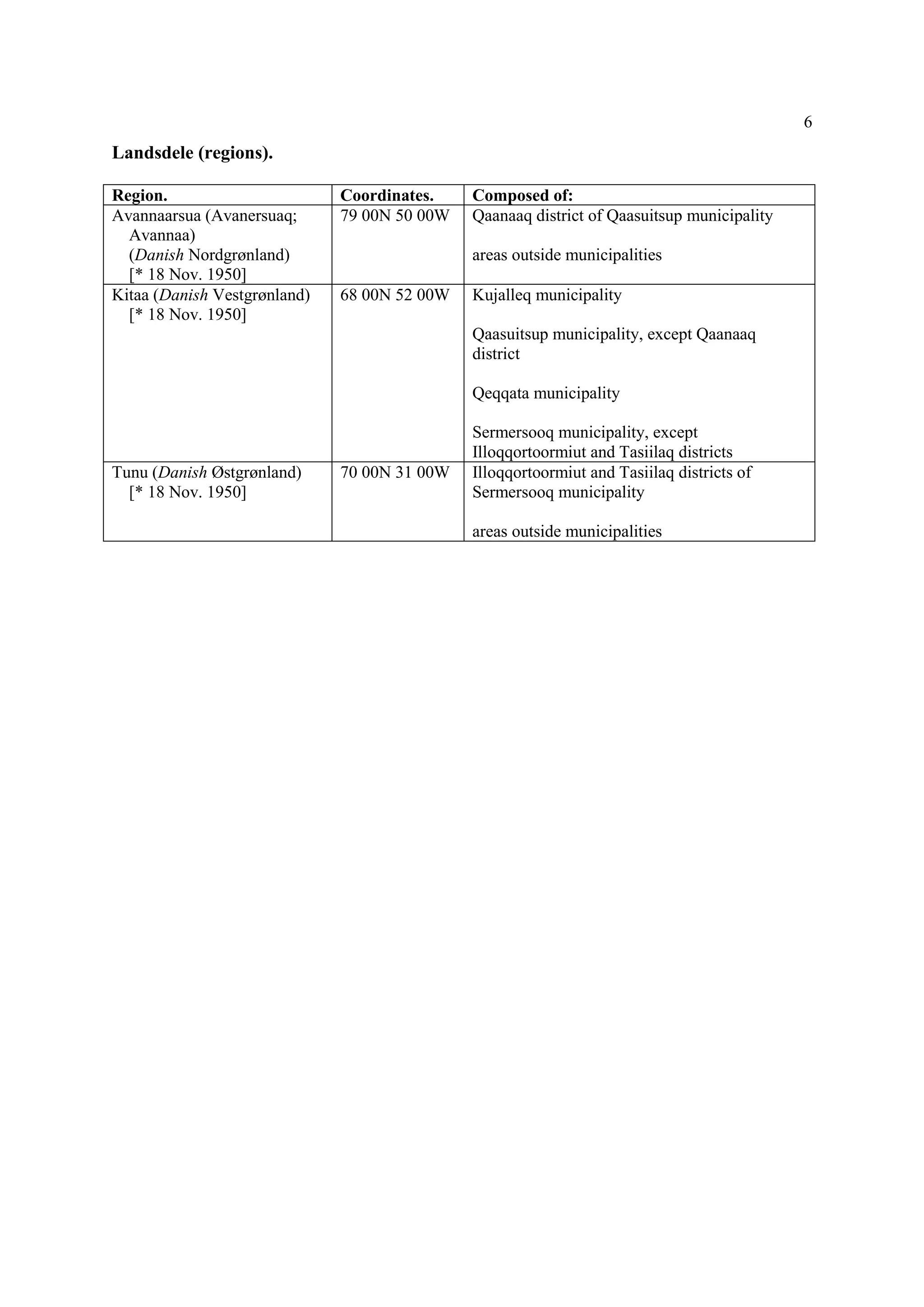 6
Landsdele (regions).
Region. Coordinates. Composed of:
Avannaarsua (Avanersuaq;
Avannaa)
(Danish Nordgrønland)
[* 18 Nov. 1950]
79 00N 50 00W Qaanaaq district of Qaasuitsup municipality
areas outside municipalities
Kitaa (Danish Vestgrønland)
[* 18 Nov. 1950]
68 00N 52 00W Kujalleq municipality
Qaasuitsup municipality, except Qaanaaq
district
Qeqqata municipality
Sermersooq municipality, except
Illoqqortoormiut and Tasiilaq districts
Tunu (Danish Østgrønland)
[* 18 Nov. 1950]
70 00N 31 00W Illoqqortoormiut and Tasiilaq districts of
Sermersooq municipality
areas outside municipalities
 