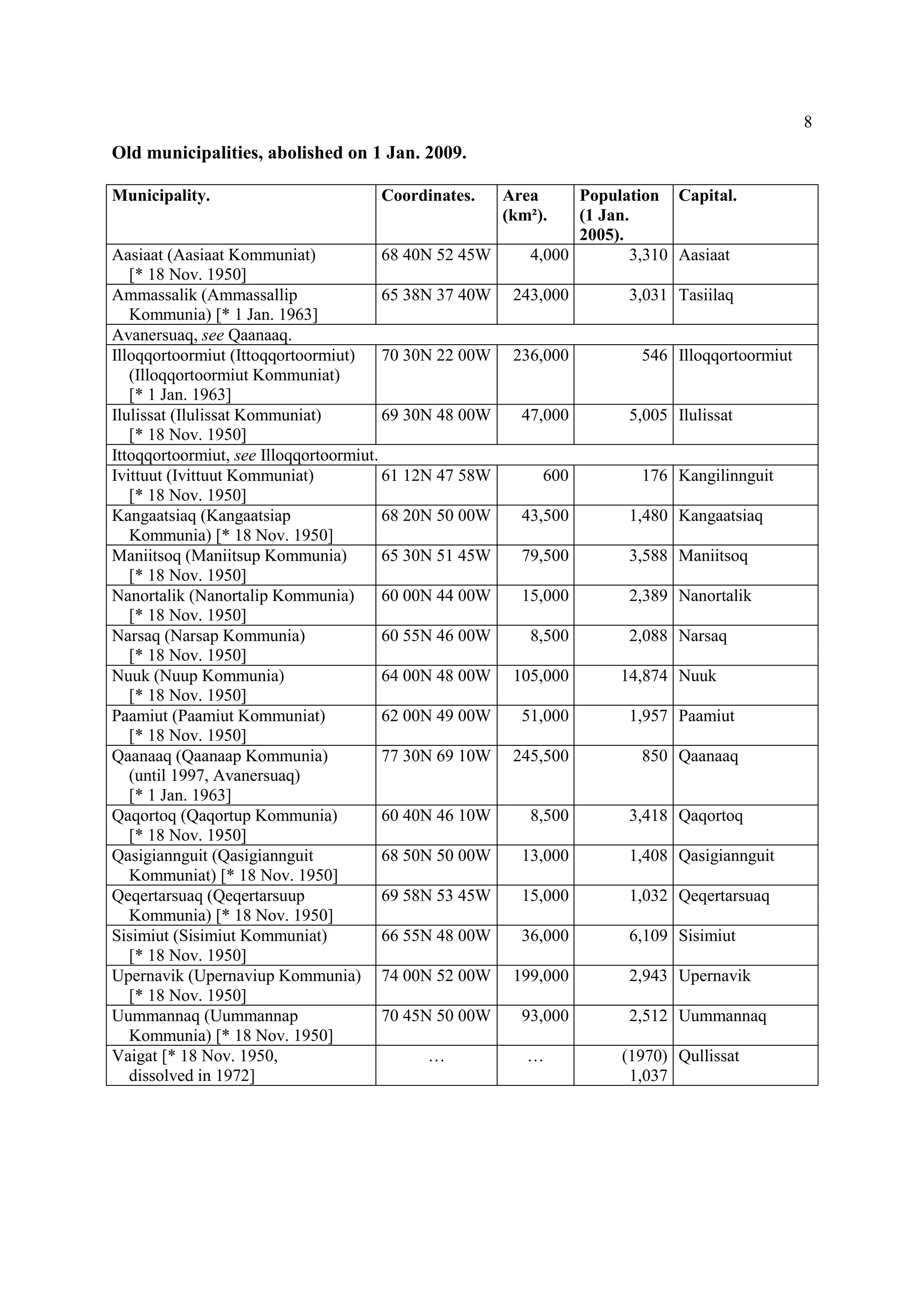 8
Old municipalities, abolished on 1 Jan. 2009.
Municipality. Coordinates. Area
(km²).
Population
(1 Jan.
2005).
Capital.
Aasiaat (Aasiaat Kommuniat)
[* 18 Nov. 1950]
68 40N 52 45W 4,000 3,310 Aasiaat
Ammassalik (Ammassallip
Kommunia) [* 1 Jan. 1963]
65 38N 37 40W 243,000 3,031 Tasiilaq
Avanersuaq, see Qaanaaq.
Illoqqortoormiut (Ittoqqortoormiut)
(Illoqqortoormiut Kommuniat)
[* 1 Jan. 1963]
70 30N 22 00W 236,000 546 Illoqqortoormiut
Ilulissat (Ilulissat Kommuniat)
[* 18 Nov. 1950]
69 30N 48 00W 47,000 5,005 Ilulissat
Ittoqqortoormiut, see Illoqqortoormiut.
Ivittuut (Ivittuut Kommuniat)
[* 18 Nov. 1950]
61 12N 47 58W 600 176 Kangilinnguit
Kangaatsiaq (Kangaatsiap
Kommunia) [* 18 Nov. 1950]
68 20N 50 00W 43,500 1,480 Kangaatsiaq
Maniitsoq (Maniitsup Kommunia)
[* 18 Nov. 1950]
65 30N 51 45W 79,500 3,588 Maniitsoq
Nanortalik (Nanortalip Kommunia)
[* 18 Nov. 1950]
60 00N 44 00W 15,000 2,389 Nanortalik
Narsaq (Narsap Kommunia)
[* 18 Nov. 1950]
60 55N 46 00W 8,500 2,088 Narsaq
Nuuk (Nuup Kommunia)
[* 18 Nov. 1950]
64 00N 48 00W 105,000 14,874 Nuuk
Paamiut (Paamiut Kommuniat)
[* 18 Nov. 1950]
62 00N 49 00W 51,000 1,957 Paamiut
Qaanaaq (Qaanaap Kommunia)
(until 1997, Avanersuaq)
[* 1 Jan. 1963]
77 30N 69 10W 245,500 850 Qaanaaq
Qaqortoq (Qaqortup Kommunia)
[* 18 Nov. 1950]
60 40N 46 10W 8,500 3,418 Qaqortoq
Qasigiannguit (Qasigiannguit
Kommuniat) [* 18 Nov. 1950]
68 50N 50 00W 13,000 1,408 Qasigiannguit
Qeqertarsuaq (Qeqertarsuup
Kommunia) [* 18 Nov. 1950]
69 58N 53 45W 15,000 1,032 Qeqertarsuaq
Sisimiut (Sisimiut Kommuniat)
[* 18 Nov. 1950]
66 55N 48 00W 36,000 6,109 Sisimiut
Upernavik (Upernaviup Kommunia)
[* 18 Nov. 1950]
74 00N 52 00W 199,000 2,943 Upernavik
Uummannaq (Uummannap
Kommunia) [* 18 Nov. 1950]
70 45N 50 00W 93,000 2,512 Uummannaq
Vaigat [* 18 Nov. 1950,
dissolved in 1972]
… … (1970)
1,037
Qullissat
 