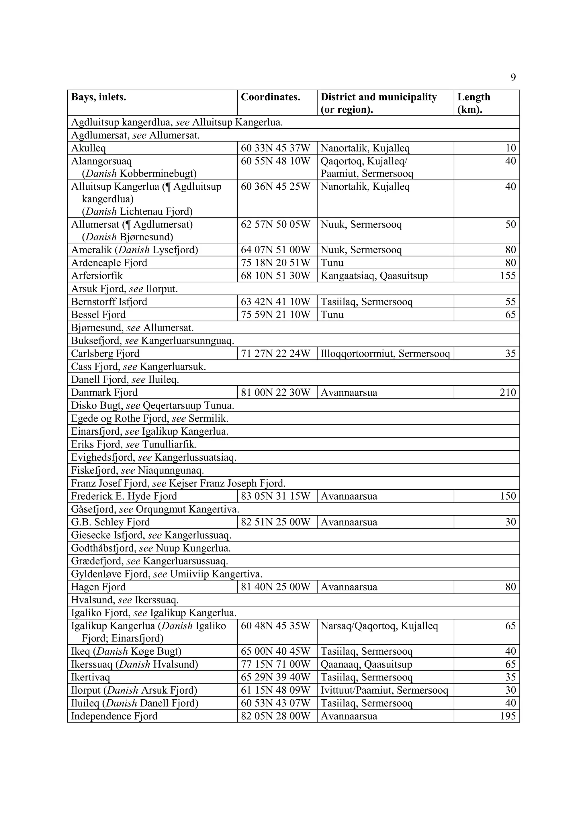 9
Bays, inlets. Coordinates. District and municipality
(or region).
Length
(km).
Agdluitsup kangerdlua, see Alluitsup Kangerlua.
Agdlumersat, see Allumersat.
Akulleq 60 33N 45 37W Nanortalik, Kujalleq 10
Alanngorsuaq
(Danish Kobberminebugt)
60 55N 48 10W Qaqortoq, Kujalleq/
Paamiut, Sermersooq
40
Alluitsup Kangerlua (¶ Agdluitsup
kangerdlua)
(Danish Lichtenau Fjord)
60 36N 45 25W Nanortalik, Kujalleq 40
Allumersat (¶ Agdlumersat)
(Danish Bjørnesund)
62 57N 50 05W Nuuk, Sermersooq 50
Ameralik (Danish Lysefjord) 64 07N 51 00W Nuuk, Sermersooq 80
Ardencaple Fjord 75 18N 20 51W Tunu 80
Arfersiorfik 68 10N 51 30W Kangaatsiaq, Qaasuitsup 155
Arsuk Fjord, see Ilorput.
Bernstorff Isfjord 63 42N 41 10W Tasiilaq, Sermersooq 55
Bessel Fjord 75 59N 21 10W Tunu 65
Bjørnesund, see Allumersat.
Buksefjord, see Kangerluarsunnguaq.
Carlsberg Fjord 71 27N 22 24W Illoqqortoormiut, Sermersooq 35
Cass Fjord, see Kangerluarsuk.
Danell Fjord, see Iluileq.
Danmark Fjord 81 00N 22 30W Avannaarsua 210
Disko Bugt, see Qeqertarsuup Tunua.
Egede og Rothe Fjord, see Sermilik.
Einarsfjord, see Igalikup Kangerlua.
Eriks Fjord, see Tunulliarfik.
Evighedsfjord, see Kangerlussuatsiaq.
Fiskefjord, see Niaqunngunaq.
Franz Josef Fjord, see Kejser Franz Joseph Fjord.
Frederick E. Hyde Fjord 83 05N 31 15W Avannaarsua 150
Gåsefjord, see Orqungmut Kangertiva.
G.B. Schley Fjord 82 51N 25 00W Avannaarsua 30
Giesecke Isfjord, see Kangerlussuaq.
Godthåbsfjord, see Nuup Kungerlua.
Grædefjord, see Kangerluarsussuaq.
Gyldenløve Fjord, see Umiiviip Kangertiva.
Hagen Fjord 81 40N 25 00W Avannaarsua 80
Hvalsund, see Ikerssuaq.
Igaliko Fjord, see Igalikup Kangerlua.
Igalikup Kangerlua (Danish Igaliko
Fjord; Einarsfjord)
60 48N 45 35W Narsaq/Qaqortoq, Kujalleq 65
Ikeq (Danish Køge Bugt) 65 00N 40 45W Tasiilaq, Sermersooq 40
Ikerssuaq (Danish Hvalsund) 77 15N 71 00W Qaanaaq, Qaasuitsup 65
Ikertivaq 65 29N 39 40W Tasiilaq, Sermersooq 35
Ilorput (Danish Arsuk Fjord) 61 15N 48 09W Ivittuut/Paamiut, Sermersooq 30
Iluileq (Danish Danell Fjord) 60 53N 43 07W Tasiilaq, Sermersooq 40
Independence Fjord 82 05N 28 00W Avannaarsua 195
 