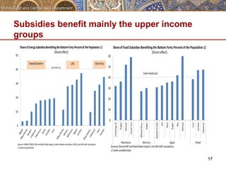 Subsidies benefit mainly the upper income 
groups 
17 
50 
40 
30 
20 
10 
0 
Share 
of 
Energy 
Subsidies 
Benefitingthe 
Bottom 
Forty 
Percent 
of 
the 
Population 
1/ 
(Direct 
effect) 
Diesel/Gasoline LPG Electricity 
Even 
hand-­‐out 
Sources: 
ESMAP 
(2005); 
IMF 
and 
World 
Bank 
reports; 
Salehi-­‐Isfahani 
and 
others 
(2013); 
and 
IMF 
staff 
calculations. 
1/ 
Latest 
available 
data. 
Share 
of 
Food 
Subsidies 
Benefiting 
the 
Bottom 
Forty Percent 
of 
the 
Population 
1/ 
60 50 
40 
30 
20 
10 
0 
Cooking 
oil 
Sugar 
Wheat 
Local 
rice 
Wheat 
flour 
Even 
hand-­‐out 
Sugar 
(Direct 
effect) 
Baladi 
bread 
Oil 
Rice 
Sugar 
Tea 
Wheat 
Iran 
Jordan 
Lebanon 
Mauritania Morocco Egypt Bread 
Sources: 
Diverse 
IMF 
and 
World 
Bank 
reports; 
and 
IMF 
staff 
calculations. 
1/ 
Latest 
available 
data. 
 