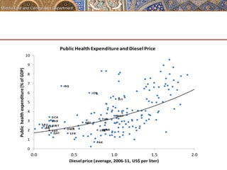DZA 
BHR 
Public 
Health 
Expenditure 
and 
Diesel 
Price 
DJI 
EGY 
IRN 
IRQ 
JOR 
KWT 
LBN 
LBY 
MRT 
OMN MAR 
PAK 
QAT 
SAU 
SYR 
TUN 
ARE 
10 
9 
8 
7 
6 
5 
4 
3 
2 
1 
0 
0.0 0.5 1.0 1.5 2.0 
Public 
health 
expenditure 
(% 
of 
GDP) 
Diesel 
price 
(average, 
2006-­‐11, 
US$ 
per 
liter) 
 