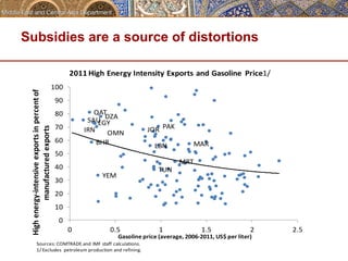 Subsidies are a source of distortions 
2011 
High 
Energy 
Intensity 
Exports 
and 
Gasoline 
DZA 
EGY 
IRN JOR 
BHR 
LBN 
MAR 
MRT 
OMN 
PAK 
QAT 
SAU 
TUN 
YEM 
100 
90 
80 
70 
60 
50 
40 
30 
20 
10 
0 
energy-­‐intensive 
exports 
in 
percent 
of 
manufactured 
exports 
Price1/ 
0 0.5 1 1.5 2 2.5 High 
Gasoline 
price 
(average, 
2006-­‐2011, 
US$ 
per 
liter) 
Sources: 
COMTRADE 
and 
IMF 
staff 
calculations. 
1/ 
Excludes 
petroleum 
production 
and 
refining. 
 