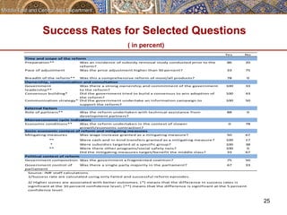 Success Rates for Selected Questions 
( in percent) 
25 
Yes 
No 
Time 
and 
scope 
of 
the 
reform 
Preparation** Was 
an 
incidence 
of 
subsidy 
removal 
study 
conducted 
prior 
to 
the 
reform? 
86 20 
Pace 
of 
adjustment Was 
the 
price 
adjustment 
higher 
than 
50 
percent? 33 75 
Breadth 
of 
the 
reform** Was 
this 
a 
comprehensive 
reform 
of 
most/all 
products? 78 0 
Ownership, 
communication 
and 
consultation 
Government 
leadership** 
Was 
there 
a 
strong 
ownership 
and 
commitment 
of 
the 
government 
to 
the 
reform? 
100 33 
Consensus 
building* Did 
the 
government 
tried 
to 
build 
a 
consensus 
to 
win 
adoption 
of 
the 
reform? 
100 43 
Communication 
strategy**Did 
the 
government 
undertake 
an 
information 
campaign 
to 
support 
the 
reform? 
100 50 
External 
factors 
Role 
of 
partners** Was 
the 
reform 
undertaken 
with 
technical 
assistance 
from 
development 
partners? 
88 0 
Macroeconomic 
cycle 
indicators 
Economic 
conditions** Was 
the 
reform 
undertaken 
in 
the 
context 
of 
slower 
growth/economic 
contraction? 
0 78 
Socio-­‐economic 
context 
of 
reform 
and 
mitigating 
measures 
Mitigating 
measures Was 
wage 
increase 
granted 
as 
a 
mitigating 
measure? 50 67 
** Were 
cash 
and 
in-­‐kind 
transfers 
granted 
as 
a 
mitigating 
measure? 100 17 
* Were 
subsidies 
targeted 
at 
a 
specific 
group? 100 38 
** Were 
there 
other 
programs/social 
safety 
nets? 100 0 
Did 
the 
mitigating 
measures 
target/benefit 
the 
middle 
class? 33 67 
Political 
context 
of 
reform 
Government 
composition Was 
the 
government 
a 
fragmented 
coalition? 75 50 
Government 
control 
of 
Was 
there 
a 
single 
party 
majority 
in 
the 
parliament? 67 33 
parliament 
Source: 
IMF 
staff 
calculations. 
1/Success 
rate 
are 
calculated 
using 
only 
failed 
and 
successful 
reform 
episodes. 
2/ 
Higher 
scores 
are 
associated 
with 
better 
outcomes. 
(*) 
means 
that 
the 
difference 
in 
success 
rates 
is 
significant 
at 
the 
10 
percent 
confidence 
level; 
(**) 
means 
that 
the 
difference 
is 
significant 
at 
the 
5 
percent 
confidence 
level. 
 