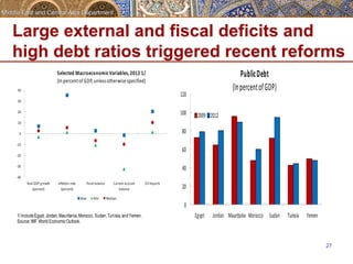 Large external and fiscal deficits and 
high debt ratios triggered recent reforms 
27 
40 
30 
20 
10 
0 
-­‐10 
-­‐20 
-­‐30 
-­‐40 
Real 
GDP 
growth 
(percent) 
Selected 
Macroeconomic 
Variables, 
2012 
1/ 
(In 
percent 
of 
GDP, 
unless 
otherwise 
specified) 
Inflation 
rate 
(percent) 
Fiscal 
balance Current 
account 
balance 
Oil 
imports 
Max Min Median 
1/ Include Egypt, Jordan, Mauritania, Morocco, Sudan, Tunisia, and Yemen. 
Source: IMF World Economic Outlook. 
120 
100 
80 
60 
40 
20 
0 
Public 
Debt 
(In 
percent 
of 
GDP) 
2009 2012 
Egypt Jordan Mauritania Morocco Sudan Tunisia Yemen 
 