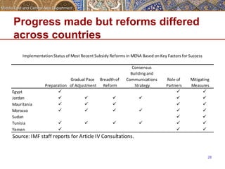 Progress made but reforms differed 
across countries 
28 
Implementation 
Status 
of 
Most 
Recent 
Subsidy 
Reforms 
in 
MENA 
Based 
on 
Key 
Factors 
for 
Success 
Preparation 
Gradual 
Pace 
of 
Adjustment 
Breadth 
of 
Reform 
Consensus 
Building 
and 
Communications 
Strategy 
Role 
of 
Partners 
Mitigating 
Measures 
Egypt ü 
ü 
ü 
Jordan ü 
ü 
ü 
ü 
ü 
ü 
Mauritania ü 
ü 
ü 
ü 
ü 
Morocco ü 
ü 
ü 
ü 
ü 
ü 
Sudan ü 
ü 
Tunisia ü 
ü 
ü 
ü 
ü 
ü 
Yemen ü 
ü 
ü 
Source: 
IMF 
staff 
reports 
for 
Article 
IV 
Consultations. 
 