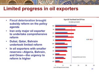• Fiscal deterioration brought 
subsidy reform on the policy 
agenda 
• Iran only major oil exporter 
to undertake comprehensive 
reform 
• Dubai, Qatar, Bahrain 
undertook limited reform 
• In oil exporters with smaller 
reserves—Algeria, Bahrain, 
and Oman—the urgency to 
reform is higher 
29 
Limited progress in oil exporters 
0 50 100 150 200 250 
YMN 
IRN 
DZA 
BHR 
IRQ 
OMN 
UAE 
SAU 
QAT 
LBY 
KWT 
Figure 
20. 
Fiscal 
Break-­‐Even 
Oil 
Prices 
(In 
dollars 
per 
barrel) 
2009 2012 
Average 
petroleum 
spot oil 
price 
Source: 
MCD 
Regional 
Economic Outlook. 
 