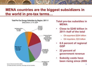 MENA countries are the biggest subsidizers in 
the world in pre-tax terms… 
Total pre-tax subsidies in 
MENA: 
• Close to $240 billion in 
2011–half of the total 
– Oil exporters:$204 billion 
– Oil importers: $33 billion 
• 8.6 percent of regional 
GDP 
• 22 percent of 
government revenue 
• Subsidy costs have 
been rising since 2009 
9 
Total Pre-Tax Energy Subsidies by Region, 2011 1/ 
Advanced 
Economies 
$25.4 billion 
0.1% GDP 
Central and Eastern 
Europe and 
Commonwealth of 
Independent States 
$72.1 billion 
1.7% GDP 
Emerging and 
Developing Asia 
$102.3 billion 
0.9% GDP 
Latin America and 
Caribbean 
$36.2 billion 
0.6% GDP 
Sub-Saharan Africa 
$19.3 billion 
1.6% GDP 
Middle East and 
North Africa 
$236.5 billion 
8.6% GDP 
$492 billion; 0.7% GDP 
Source: 
Clements 
and 
others 
(2013). 
1/ 
Includes 
petroleum, 
electricity, 
natural 
gas, 
and 
coal 
subsidies. 
 