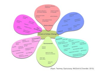 Drivers of Urban Change
Socio-cultural
new understandings
of well-being
extent & reaction
to inequality
communal modes
of living
values & attitude to
eco-centric lifestyles
attitudes to afﬂuence
entitlement
active lifestyles
Geo-demographic
populationgrowth
increasingdensity
new modesof housingmigration
ageing
population
urban sprawl &inﬁll dynamics
multiple careers
Technological
additive
manufacturing
internet of
things
robotics &
automation
improved energy
storage
advanced artiﬁcial
intelligence
new materials
hyperconnectivity
big data
nanotechnology
electric &
self-driving vehicles
green
manufacturing
Environmental
peak oil & other
resource constraints
extreme
weather
urban heat
island effect
rising sea
levels
Economic
public debt
new business models
corporate
responsibility
local
currencies
macro-economic
growth
peer to peer
networks
environmental
market mechanisms
crowd-source
funding
globalisation
independent workers gamiﬁcation
sharing economy &
collaborative consumption
Political
digital democracy
& gov3.0
civic activities
participatory
governance
micro political
parties
national
policies
global climate
treaties
(Ryan, Twomey, Gaziulusoy, McGrail & Chandler, 2015)
 