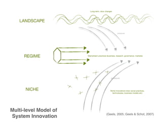 Long-term, slow changes
Mainstream practices (business, research, governance, markets)
Niche innovations (new social practices,
technologies, business models etc)
pressure
pressure
Multi-level Model of
System Innovation
(Geels, 2005; Geels & Schot, 2007)
LANDSCAPE
REGIME
NICHE
 