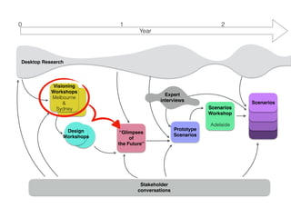 Year
0 1 2
Visioning
Workshops
Melbourne
&
Sydney
“Glimpses
of
the Future”
Prototype
Scenarios
Expert
interviews
Scenarios
Workshop
Adelaide
Scenarios
Stakeholder
conversations
Design
Workshops
Desktop Research
 