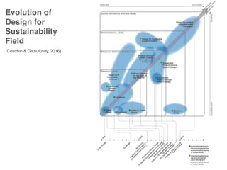 (Ceschin & Gaziulusoy, 2016)
Palliative
Evolution of
Design for
Sustainability
Field
 