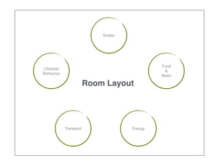 Shelter
Food
&
Water
EnergyTransport
Lifestyle/
Behaviour
Room Layout
 