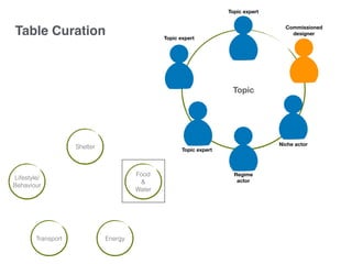Shelter
Food
&
Water
EnergyTransport
Lifestyle/
Behaviour
Table Curation
Topic
Commissioned
designer
Niche actor
Regime
actor
Topic expert
Topic expert
Topic expert
 
