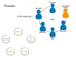 Shelter
Food
&
Water
EnergyTransport
Lifestyle/
Behaviour
Process
Topic
Commissioned
designer
Niche actor
Regime
actor
Topic expert
Topic expert
Topic expert
At the beginning…
 