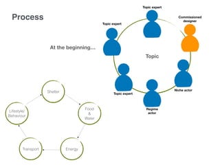 Shelter
Food
&
Water
EnergyTransport
Lifestyle/
Behaviour
Process
Topic
Commissioned
designer
Niche actor
Regime
actor
Topic expert
Topic expert
Topic expert
At the beginning…
 