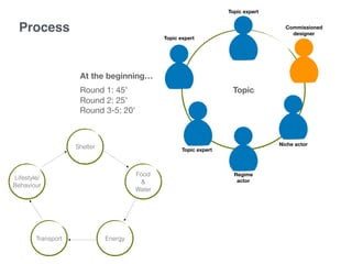 Shelter
Food
&
Water
EnergyTransport
Lifestyle/
Behaviour
Process
Topic
Commissioned
designer
Niche actor
Regime
actor
Topic expert
Topic expert
Topic expert
At the beginning…
Round 1: 45’
Round 2: 25’
Round 3-5: 20’
 