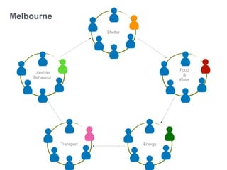 Shelter
Food
&
Water
EnergyTransport
Lifestyle/
Behaviour
Melbourne
 