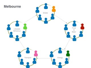 Shelter
Food
&
Water
EnergyTransport
Lifestyle/
Behaviour
Melbourne
 