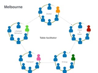Shelter
Food
&
Water
EnergyTransport
Lifestyle/
Behaviour
Melbourne
Table facilitator
 