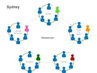 Shelter
Food
&
Water
EnergyTransport
Lifestyle/
Behaviour
Sydney
Researcher
 