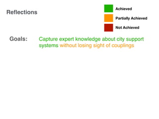 Capture expert knowledge about city support
systems without losing sight of couplings
Embed in the visions implications of what’s
currently emerging (“niches”)
Embed in the visions causal links to the
present (“regime”)
Create systemic visions at different system
levels (products/services/spaces,
neighbourhood, city)
Goals:
Reﬂections
Achieved
Partially Achieved
Not Achieved
 