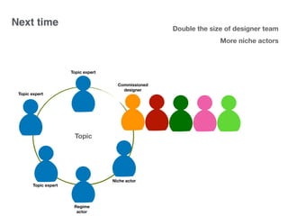 Next time
Topic
Commissioned
designer
Niche actor
Topic expert
Topic expert
Topic expert
Double the size of designer team
More niche actors
Regime
actor
 