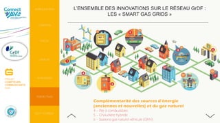 INTRODUCTION
CONTEXTE
PERSPECTIVES
AVANTAGES
DO IT YOURSELF
FOCUS
ENJEUX
L’ENSEMBLE DES INNOVATIONS SUR LE RÉSEAU GrDF :
LES « SMART GAS GRIDS »
PROJET
COMPTEURS
COMMUNICANTS
GAZ
Complémentarité des sources d’énergie
(anciennes et nouvelles) et du gaz naturel
4 – Pile à combustibles
5 – Chaudière hybride
6 – Stations gaz naturel véhicule (GNV)
 