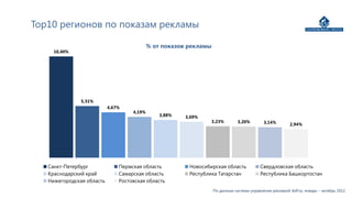 Top10 регионов по показам рекламы

                                            % от показов рекламы
     10,40%




               5,31%
                           4,67%
                                    4,19%
                                                3,88%   3,69%
                                                                 3,23%         3,20%        3,14%        2,94%




   Санкт-Петербург             Пермская область          Новосибирская область            Свердловская область
   Краснодарский край          Самарская область         Республика Татарстан             Республика Башкортостан
   Нижегородская область       Ростовская область
                                                                   По данным системы управления рекламой AdFox, январь – октябрь 2012
 