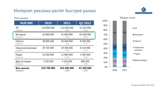 Интернет реклама растёт быстрее рынка
Рост рынка                                                                Медиа сплит
                                                            100%
     RUR’000         2010          2011        Q1’2012
                                                            90%
ТВ                 110 800 000   131 000 000   31 450 000                            ТВ
Прирост                             +18%         +10%       80%
                                                                   51%     50%
Интернет           26 800 000    41 800 000    10 100 000   70%                      Интернет
Прирост                             +56%         +43%
                                                            60%
Пресса             38 000 000    40 400 000    8 500 000                             Пресса
Прирост                             +6%           +1%       50%
Наружная реклама   29 700 000    34 300 000    8 150 000           12%     16%       Наружная
                                                            40%
Прирост                             +15%         +12%                                реклама
                                                            30%    17%               Радио
Радио              10 300 000    11 800 000    2 500 000                   15%
Прирост                             +15%         +19%       20%
                                                                                     Другие медиа
Другие медиа        3 100 000     4 100 000     800 000     10%
                                                                   14%     13%
Прирост                             +32%         +18%
                                                                   5%       4%
                                                             0%
Весь рынок         218 700 000   263 400 000   61 500 000
Прирост                             +20%         +14%              2010    2011




                                                                                  По данным АКАР, 2010-2012
 