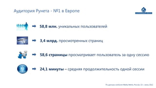 Аудитория Рунета - №1 в Европе


           58,8 млн. уникальных пользователей


           3,4 млрд. просмотренных страниц


           58,6 страницы просматривает пользователь за одну сессию


           24,1 минуты – средняя продолжительность одной сессии


                                             По данным comScore Media Metrix, Россия, 15+, июнь 2012
 