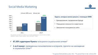 Social Media Marketing

                     Рынок SMM-услуг        Social ads

4000                                                      +89%
3500
                                                                                Задачи, которые можно решать с помощью SMM:
                                                          3730
3000
                                                                                • Брендирование, продвижение бренда
2500                                           +87%
2000
                        1970                     2100                           • Повышение лояльности и известности
1500
1000
              1150                                                              • Увеличение посещаемости сайта
 500
  0
                    2011                             2012F
  По данным экспертного опроса на основе усредненных оценок агенств 2bdo,
  AdWatch, Isobar, Grape, Mosaic, SKCG, SOCIALIT, Traffic.




  87,30% аудитории Рунета пользуются социальными сетями*

  1 из 6 минут, проведенных пользователем в интернете, тратится на нахождение
   в социальных сетях**

                                                                            * По данным GeminusAudience, август 2012; **По данным Power of Like, comScore 2012
 