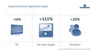 Среднесуточная аудитория медиа




   +10%                +111%                                +23%




     ТВ              Он-лайн видео                         Интернет
                                     По данным TNS TV / Web Index. Россия, 12-54, 100 000+, июнь 2012
 