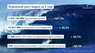 Огромный рост видео за 1 год!



7 927 736 000 просмотров видео        +107,3%


53 017 000 уникальных пользователей        + 29,3%


1 380 минут (23 часа) на просмотр видео в месяц                 + 98,7%


150 просмотров роликов 1 пользователем в месяц                     +60,4%
                                                  По данным comScore Video Metrix, Россия, 15+, июнь 201112
 