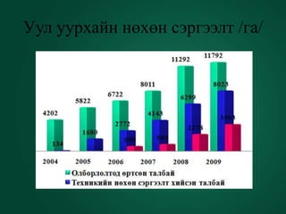 Уул уурхайн нөхөн сэргээлт /га/
 