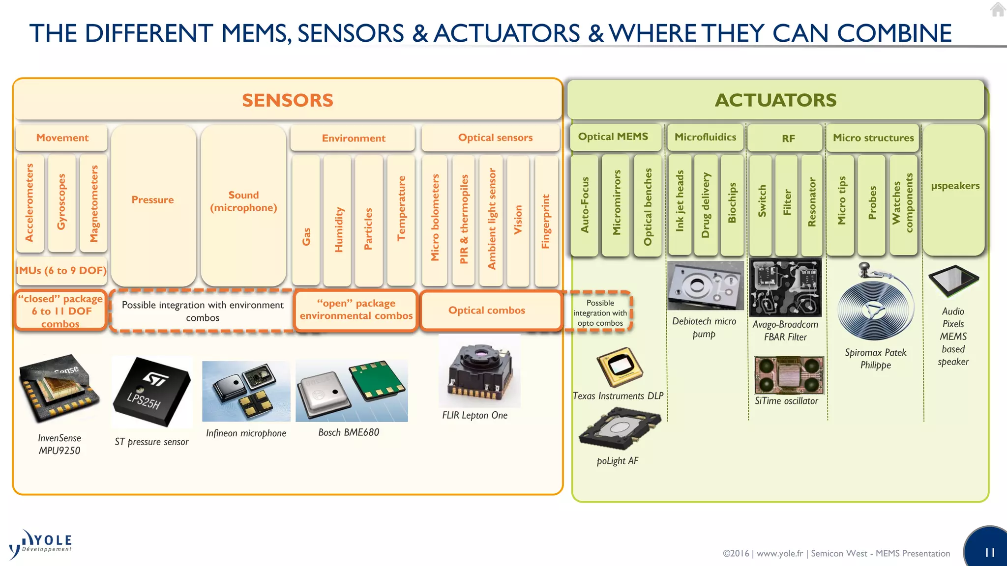 11
ACTUATORSSENSORS
THE DIFFERENT MEMS, SENSORS & ACTUATORS & WHERE THEY CAN COMBINE
Pressure Sound
(microphone)
Environment Optical sensors
Drugdelivery
Microfluidics
Inkjetheads
Auto-Focus
Micromirrors
RF
µspeakers
Optical MEMS Micro structures
Particles
Humidity
Movement
Gas
Magnetometers
IMUs (6 to 9 DOF)
Accelerometers
Gyroscopes
Temperature
Opticalbenches
Microtips
Probes
Watches
components
PIR&thermopiles
Microbolometers
Switch
Filter
Bosch BME680
FLIR Lepton One
Infineon microphone
ST pressure sensorInvenSense
MPU9250
Debiotech micro
pump
Texas Instruments DLP
Avago-Broadcom
FBAR Filter
Spiromax Patek
Philippe
Audio
Pixels
MEMS
based
speaker
Resonator
Biochips
poLight AF
SiTime oscillator
Ambientlightsensor
Fingerprint
Vision
Optical combos
“open” package
environmental combos
“closed” package
6 to 11 DOF
combos
Possible integration with environment
combos
Possible
integration with
opto combos
©2016 | www.yole.fr | Semicon West - MEMS Presentation
 
