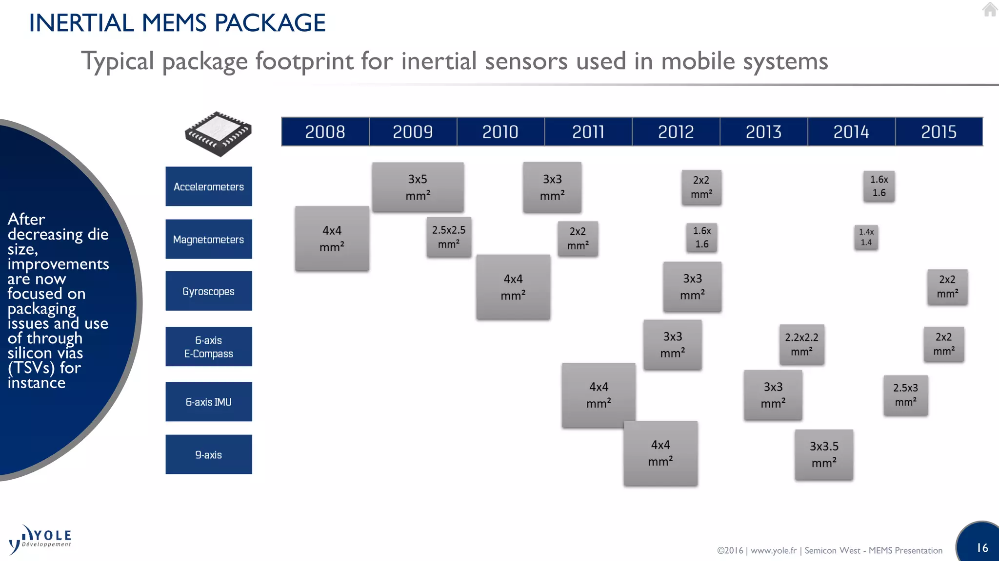 16
INERTIAL MEMS PACKAGE
Typical package footprint for inertial sensors used in mobile systems
After
decreasing die
size,
improvements
are now
focused on
packaging
issues and use
of through
silicon vias
(TSVs) for
instance
©2016 | www.yole.fr | Semicon West - MEMS Presentation
 