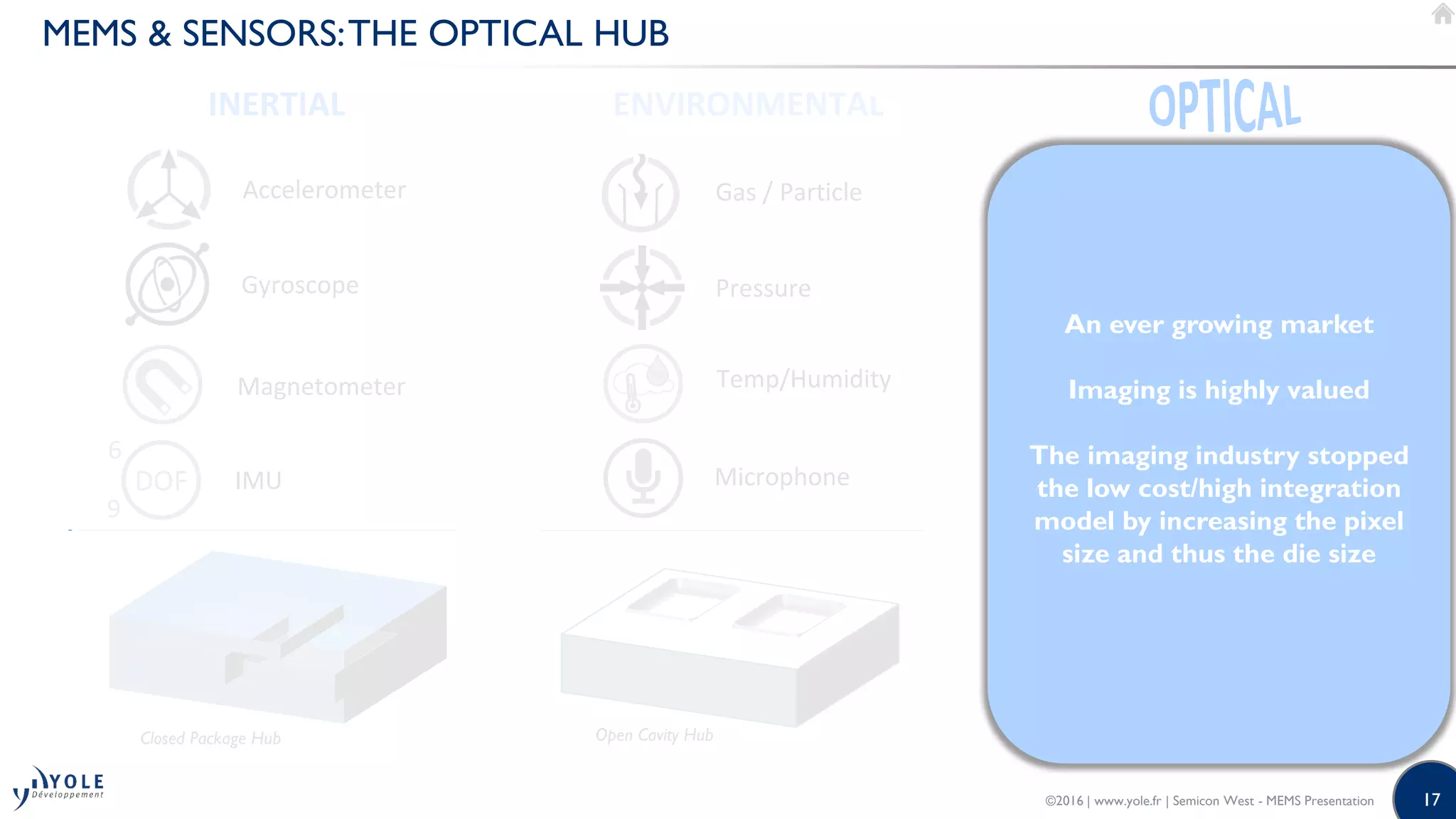 17
MEMS & SENSORS:THE OPTICAL HUB
©2016 | www.yole.fr | Semicon West - MEMS Presentation
Closed Package Hub
Accelerometer
Gyroscope
Magnetometer
INERTIAL
DOF
6
9
IMU
ENVIRONMENTAL
Open Cavity Hub
Gas / Particle
Pressure
Temp/Humidity
Microphone
Optical Hub
Visible
3D vision
Multi spectral
3D
Proximity/ambient
An ever growing market
Imaging is highly valued
The imaging industry stopped
the low cost/high integration
model by increasing the pixel
size and thus the die size
 