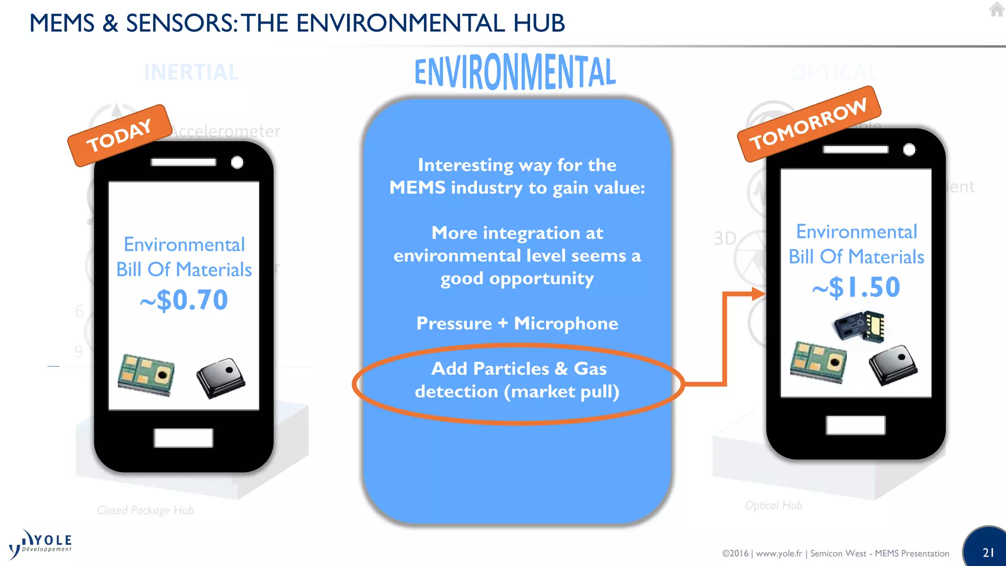 21
MEMS & SENSORS:THE ENVIRONMENTAL HUB
©2016 | www.yole.fr | Semicon West - MEMS Presentation
Closed Package Hub
Accelerometer
Gyroscope
Magnetometer
INERTIAL
DOF
6
9
IMU
Open Cavity Hub
Gas / Particle
Pressure
Temp/Humidity
Microphone
OPTICAL
Optical Hub
Visible
3D vision
Multi spectral
3D
Proximity/ambient
Interesting way for the
MEMS industry to gain value:
More integration at
environmental level seems a
good opportunity
Pressure + Microphone
Add Particles & Gas
detection (market pull)
Environmental
Bill Of Materials
$1.50
Environmental
Bill Of Materials
$0.70
 