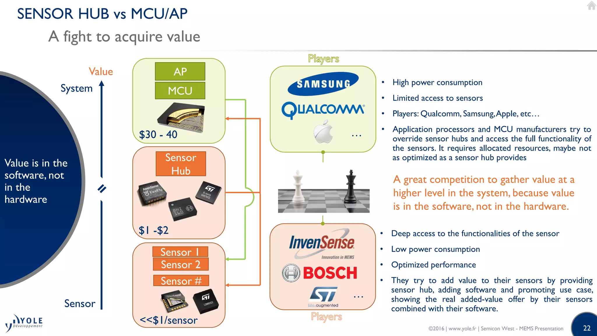 22
SENSOR HUB vs MCU/AP
A fight to acquire value
Value is in the
software, not
in the
hardware
• Deep access to the functionalities of the sensor
• Low power consumption
• Optimized performance
• They try to add value to their sensors by providing
sensor hub, adding software and promoting use case,
showing the real added-value offer by their sensors
combined with their software.
• High power consumption
• Limited access to sensors
• Players: Qualcomm, Samsung,Apple, etc…
• Application processors and MCU manufacturers try to
override sensor hubs and access the full functionality of
the sensors. It requires allocated resources, maybe not
as optimized as a sensor hub provides
MCU
AP
$30 - 40
Sensor
Hub
Sensor 1
Sensor 2
Sensor #
…
…
A great competition to gather value at a
higher level in the system, because value
is in the software, not in the hardware.
<<$1/sensor
$1 -$2
Value
Sensor
System
©2016 | www.yole.fr | Semicon West - MEMS Presentation
 