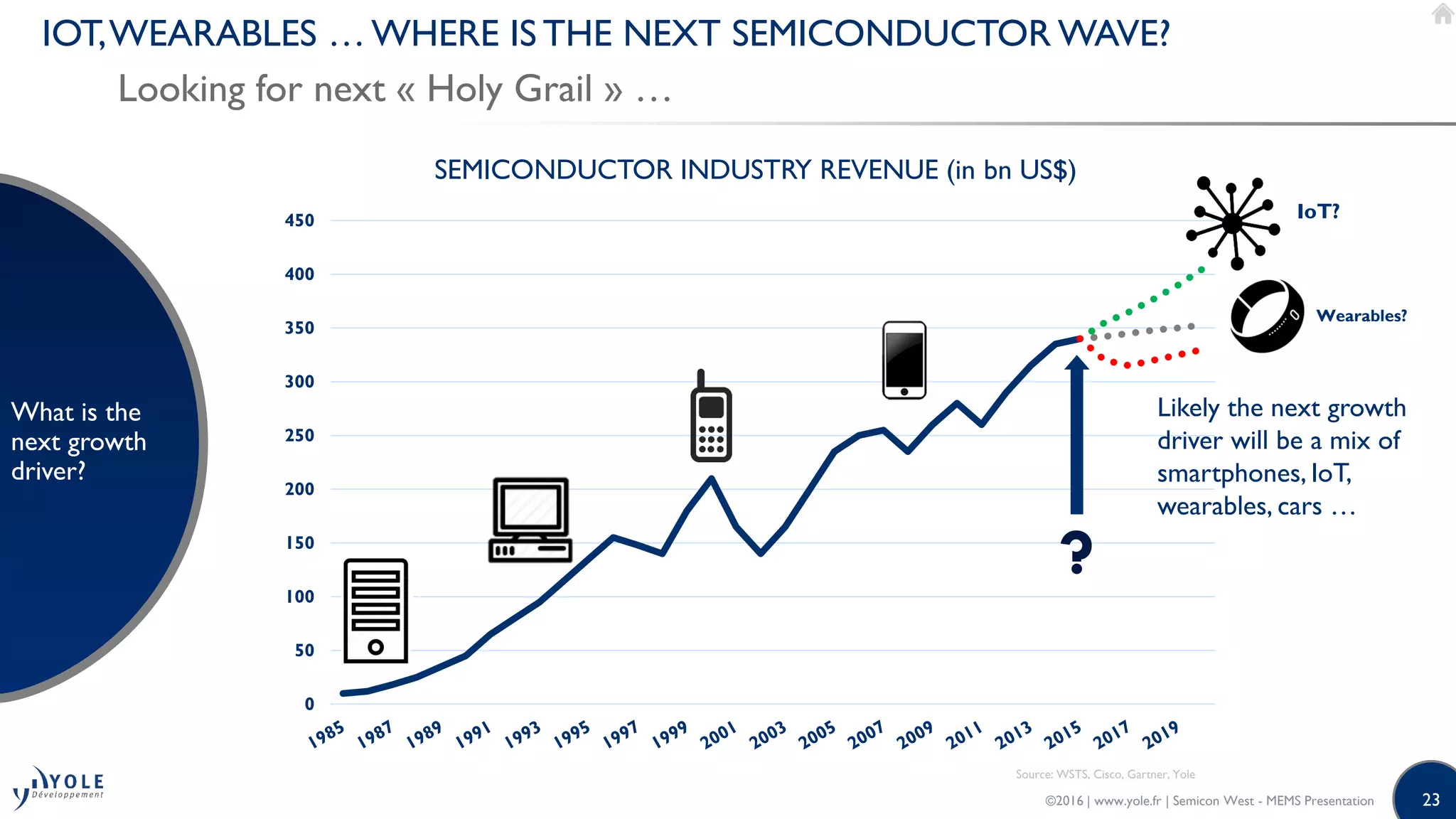 23
IOT,WEARABLES … WHERE IS THE NEXT SEMICONDUCTOR WAVE?
Looking for next « Holy Grail » …
What is the
next growth
driver?
©2016 | www.yole.fr | Semicon West - MEMS Presentation
0
50
100
150
200
250
300
350
400
450
SEMICONDUCTOR INDUSTRY REVENUE (in bn US$)
Source: WSTS, Cisco, Gartner, Yole
?
IoT?
Wearables?
Likely the next growth
driver will be a mix of
smartphones, IoT,
wearables, cars …
 