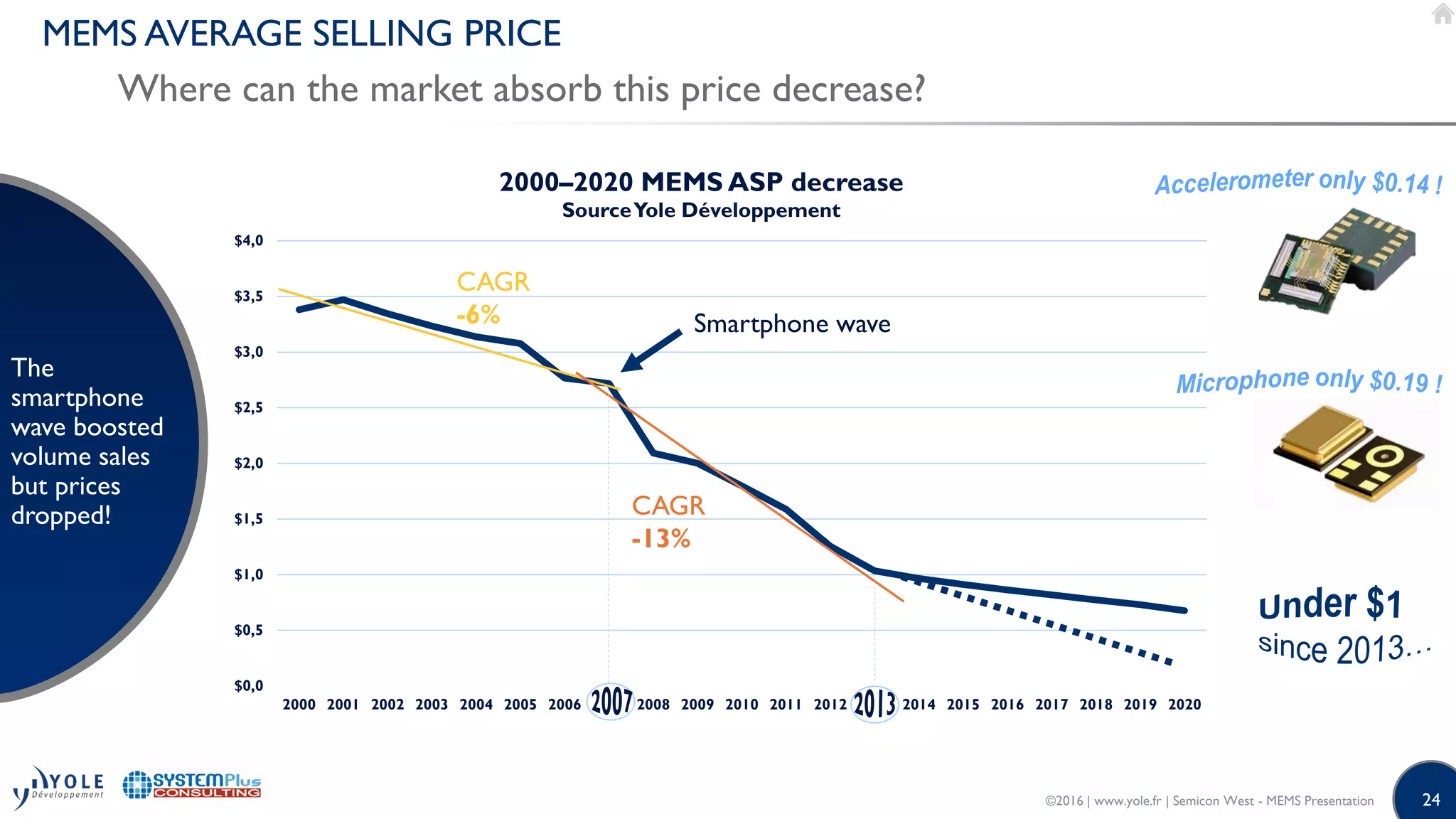 24
$0,0
$0,5
$1,0
$1,5
$2,0
$2,5
$3,0
$3,5
$4,0
2000 2001 2002 2003 2004 2005 2006 2007 2008 2009 2010 2011 2012 2013 2014 2015 2016 2017 2018 2019 2020
2000–2020 MEMS ASP decrease
SourceYole Développement
Where can the market absorb this price decrease?
The
smartphone
wave boosted
volume sales
but prices
dropped!
MEMS AVERAGE SELLING PRICE
Smartphone wave
CAGR
-6%
CAGR
-13%
©2016 | www.yole.fr | Semicon West - MEMS Presentation
 