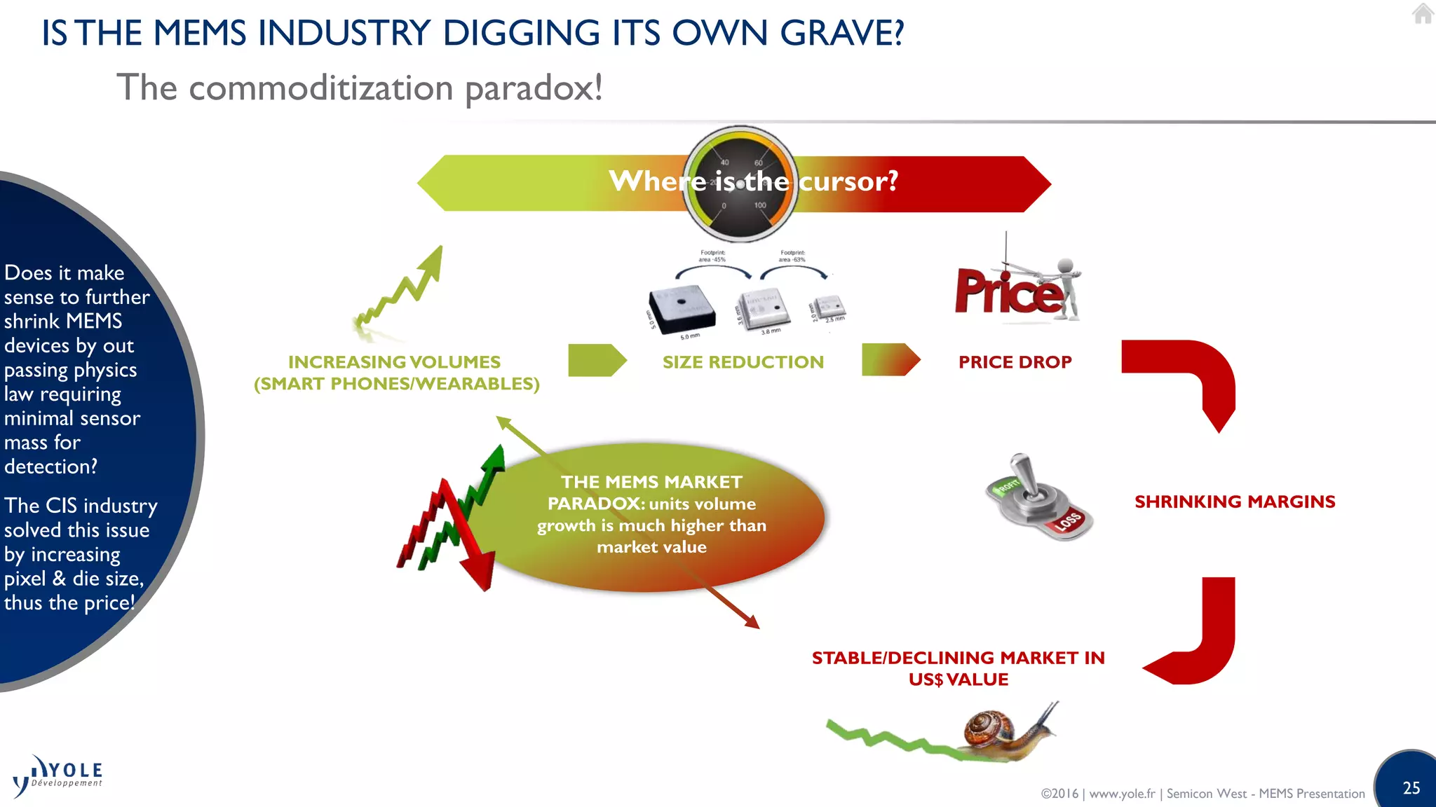 25
IS THE MEMS INDUSTRY DIGGING ITS OWN GRAVE?
The commoditization paradox!
Does it make
sense to further
shrink MEMS
devices by out
passing physics
law requiring
minimal sensor
mass for
detection?
The CIS industry
solved this issue
by increasing
pixel & die size,
thus the price!
©2016 | www.yole.fr | Semicon West - MEMS Presentation
SIZE REDUCTION PRICE DROP
SHRINKING MARGINS
INCREASING VOLUMES
(SMART PHONES/WEARABLES)
THE MEMS MARKET
PARADOX: units volume
growth is much higher than
market value
STABLE/DECLINING MARKET IN
US$VALUE
Where is the cursor?
 