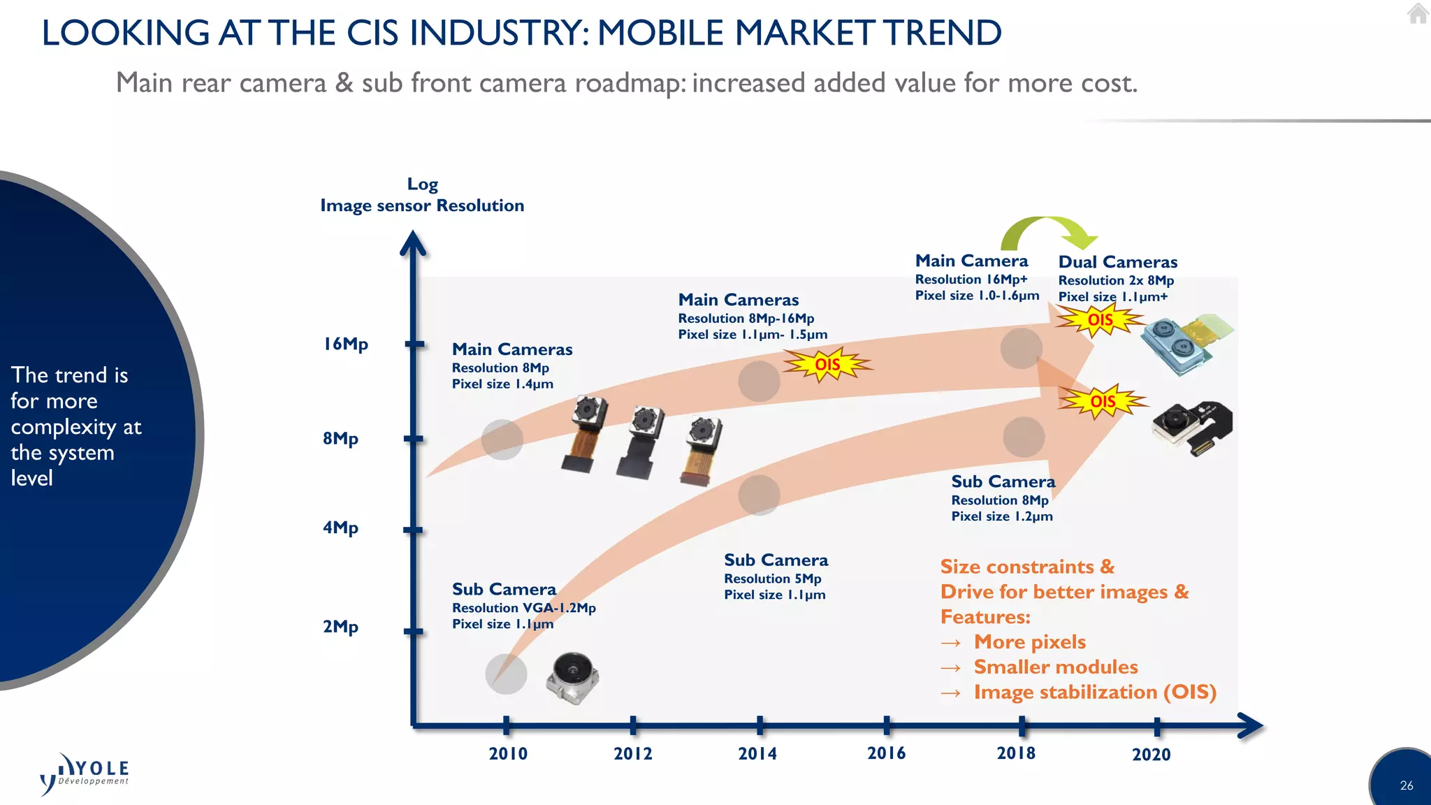 26
LOOKING AT THE CIS INDUSTRY: MOBILE MARKET TREND
Main rear camera & sub front camera roadmap: increased added value for more cost.
The trend is
for more
complexity at
the system
level
Log
Image sensor Resolution
2Mp
4Mp
8Mp
16Mp
20182010 2012 2014 2016
Sub Camera
Resolution VGA-1.2Mp
Pixel size 1.1µm
2020
OIS
Sub Camera
Resolution 5Mp
Pixel size 1.1µm
Sub Camera
Resolution 8Mp
Pixel size 1.2µm
Main Cameras
Resolution 8Mp
Pixel size 1.4µm
OIS
OIS
Main Cameras
Resolution 8Mp-16Mp
Pixel size 1.1µm- 1.5µm
Main Camera
Resolution 16Mp+
Pixel size 1.0-1.6µm
Dual Cameras
Resolution 2x 8Mp
Pixel size 1.1µm+
Size constraints &
Drive for better images &
Features:
→ More pixels
→ Smaller modules
→ Image stabilization (OIS)
 