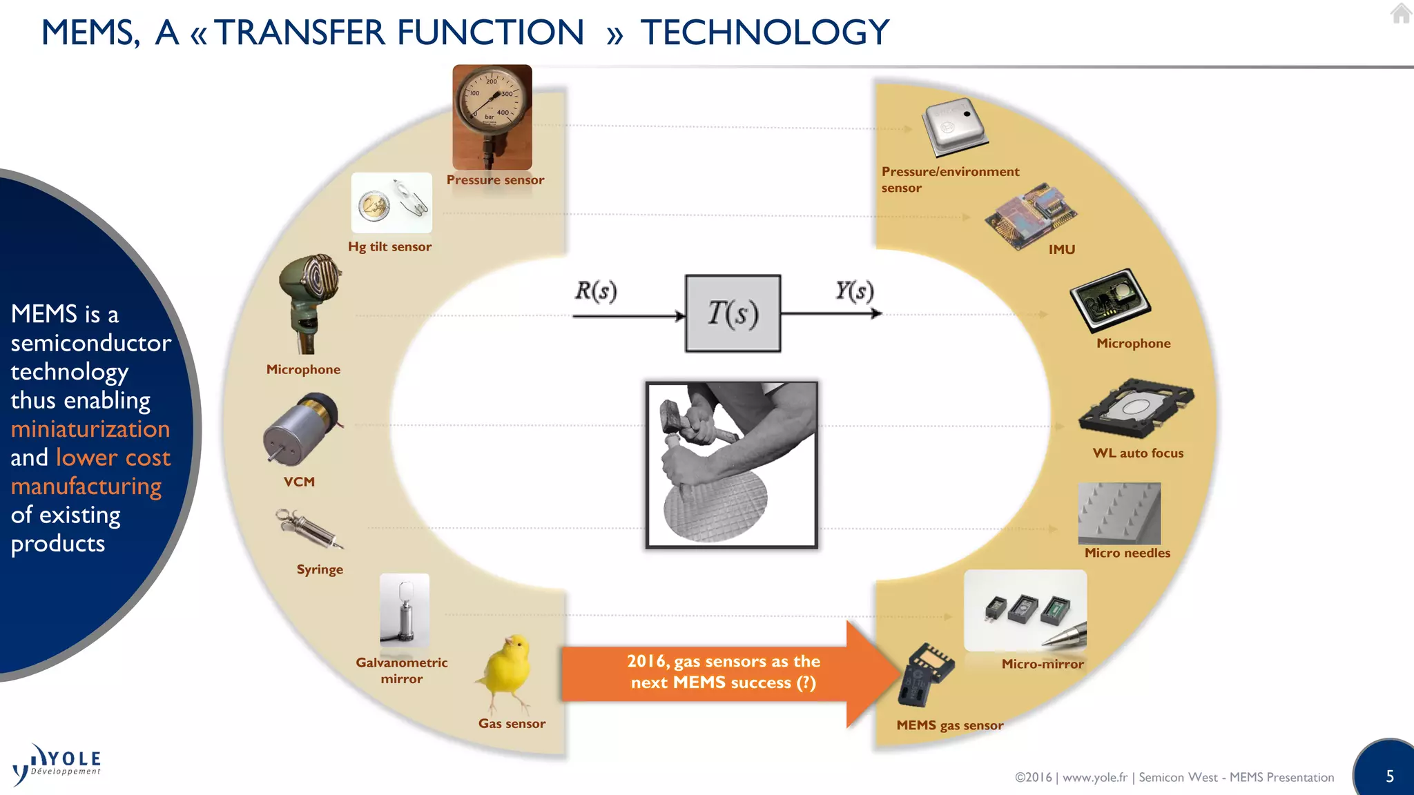 5
MEMS, A « TRANSFER FUNCTION » TECHNOLOGY
MEMS is a
semiconductor
technology
thus enabling
miniaturization
and lower cost
manufacturing
of existing
products
©2016 | www.yole.fr | Semicon West - MEMS Presentation
Galvanometric
mirror
Pressure sensor
Hg tilt sensor
Microphone
Gas sensor
Syringe
Micro-mirror
VCM
MEMS gas sensor
Micro needles
WL auto focus
Microphone
IMU
Pressure/environment
sensor
2016, gas sensors as the
next MEMS success (?)
 