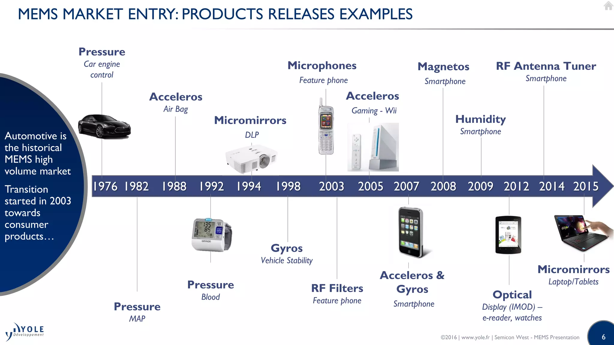 6
MEMS MARKET ENTRY: PRODUCTS RELEASES EXAMPLES
Automotive is
the historical
MEMS high
volume market
Transition
started in 2003
towards
consumer
products…
©2016 | www.yole.fr | Semicon West - MEMS Presentation
1976 1988 1992 1994 1998 2003 2005 2007 2008 2009 2012 2014
Pressure
Car engine
control
Acceleros
Air Bag
1982
Pressure
MAP
Pressure
Blood
Micromirrors
DLP
Gyros
Vehicle Stability
Microphones
Feature phone
Acceleros
Gaming - Wii
Acceleros &
Gyros
Smartphone
Magnetos
Smartphone
Humidity
Smartphone
Optical
Display (IMOD) –
e-reader, watches
RF Antenna Tuner
Smartphone
RF Filters
Feature phone
2015
Micromirrors
Laptop/Tablets
 
